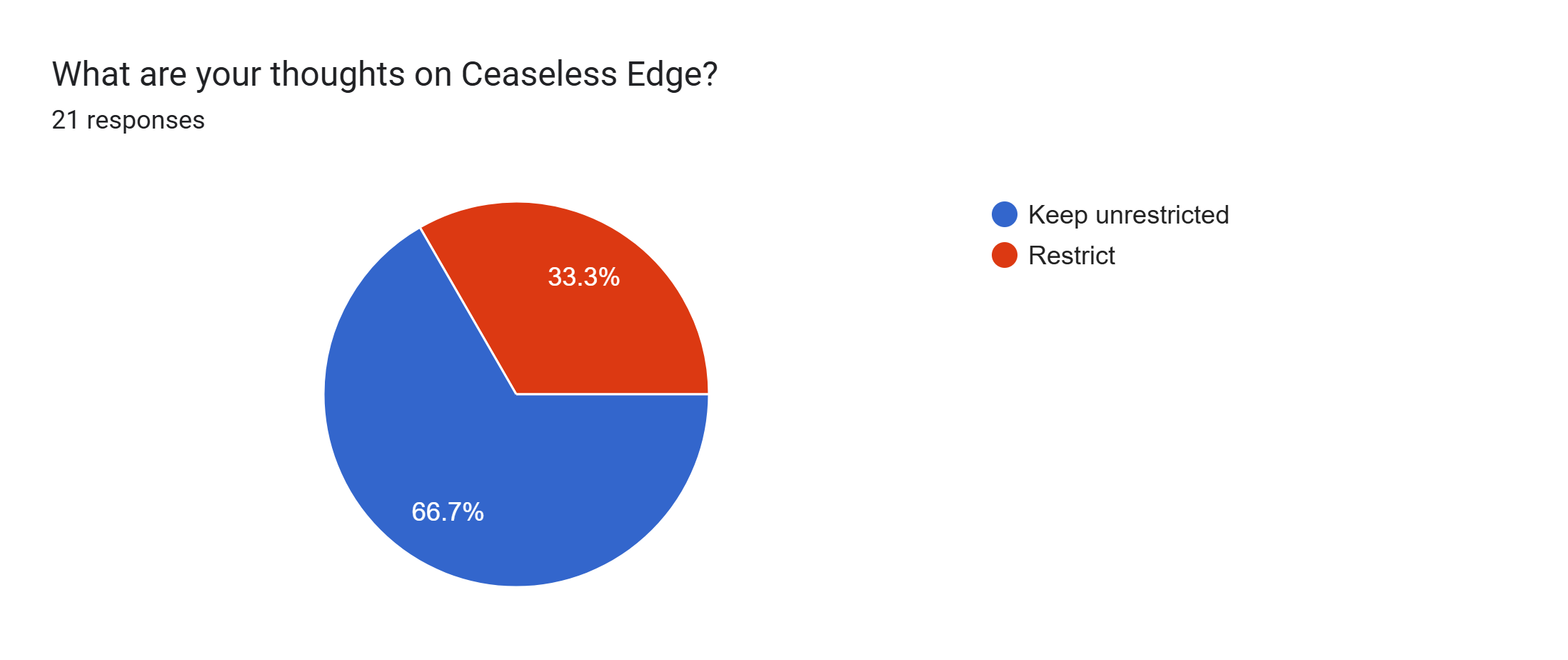 Forms response chart. Question title: What are your thoughts on Ceaseless Edge?. Number of responses: 21 responses.