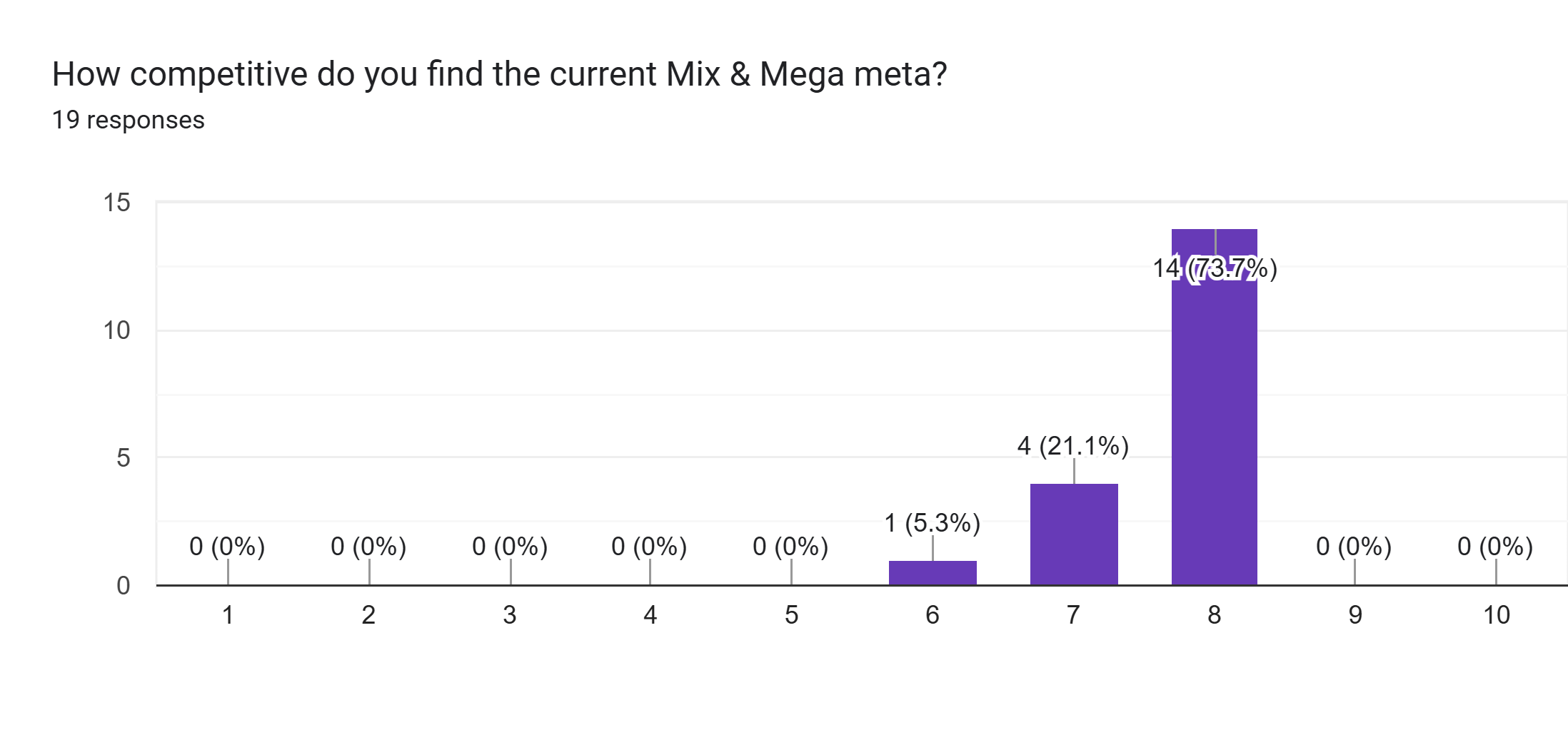 Forms response chart. Question title: How competitive do you find the current Mix & Mega meta?. Number of responses: 19 responses.