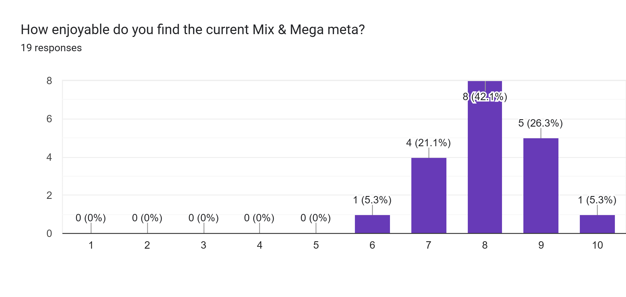 Forms response chart. Question title: How enjoyable do you find the current Mix & Mega meta?. Number of responses: 19 responses.