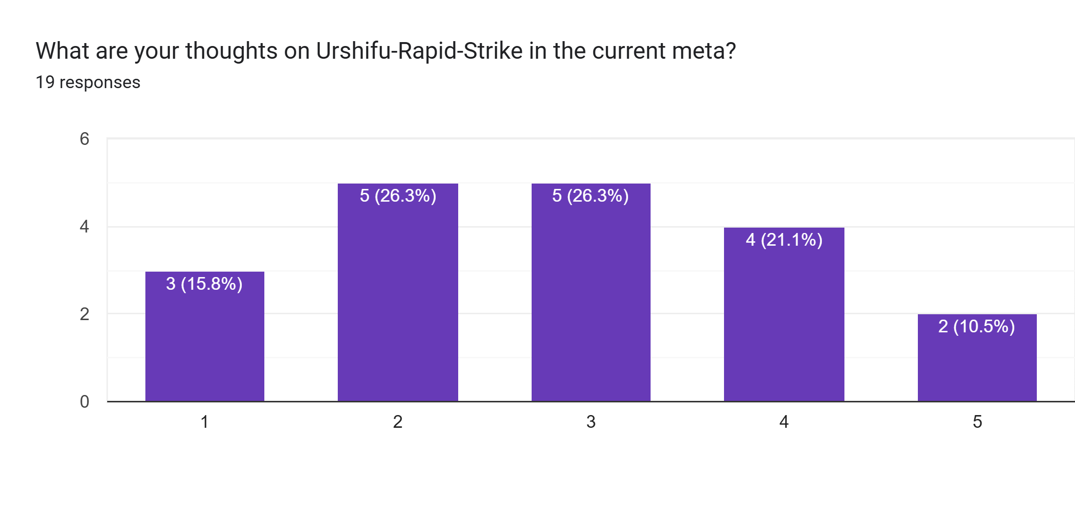 Forms response chart. Question title: What are your thoughts on Urshifu-Rapid-Strike in the current meta?. Number of responses: 19 responses.