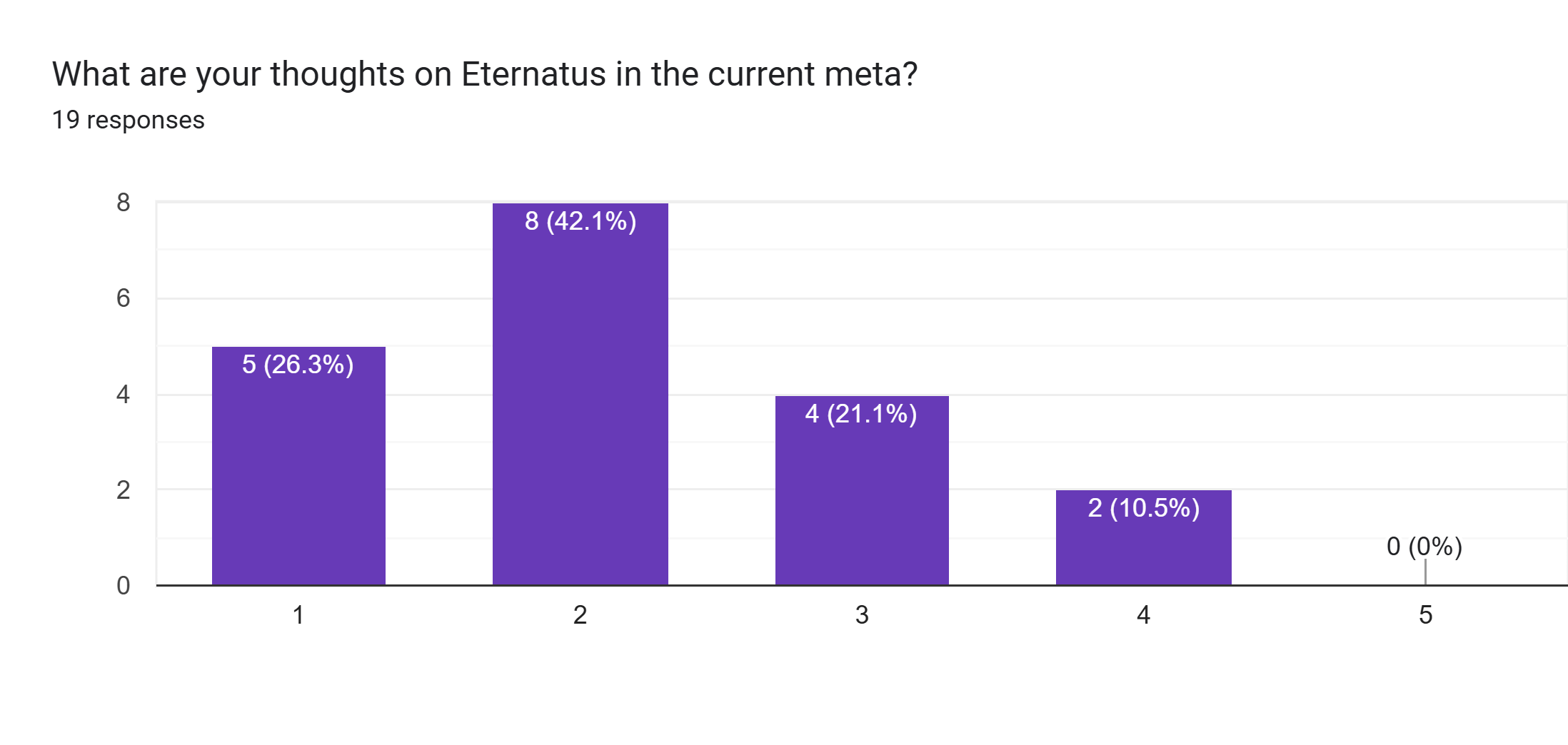 Forms response chart. Question title: What are your thoughts on Eternatus in the current meta?. Number of responses: 19 responses.