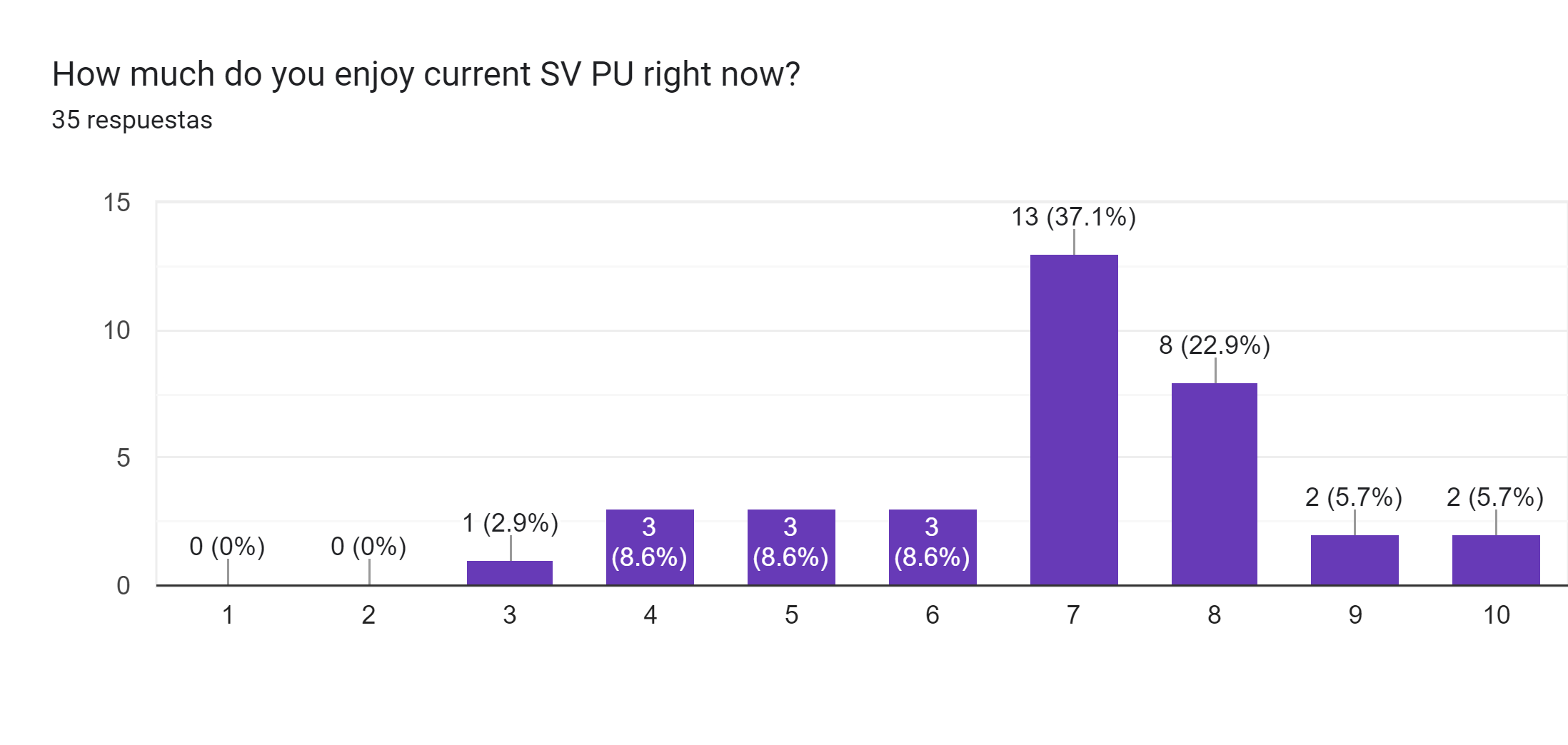 Gráfico de las respuestas de Formularios. Título de la pregunta: How much do you enjoy current SV PU right now?. Número de respuestas: 35 respuestas.