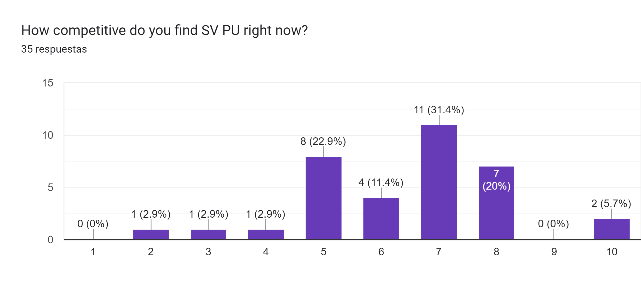 Gráfico de las respuestas de Formularios. Título de la pregunta: How competitive do you find SV PU right now?. Número de respuestas: 35 respuestas.