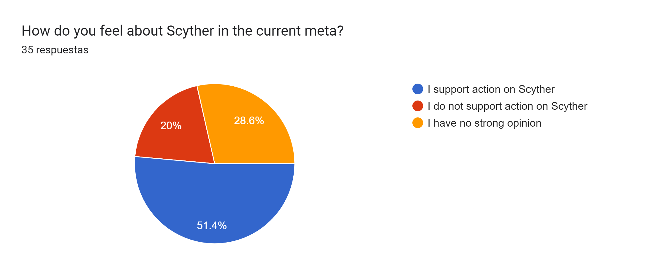 Gráfico de las respuestas de Formularios. Título de la pregunta: How do you feel about Scyther in the current meta?. Número de respuestas: 35 respuestas.