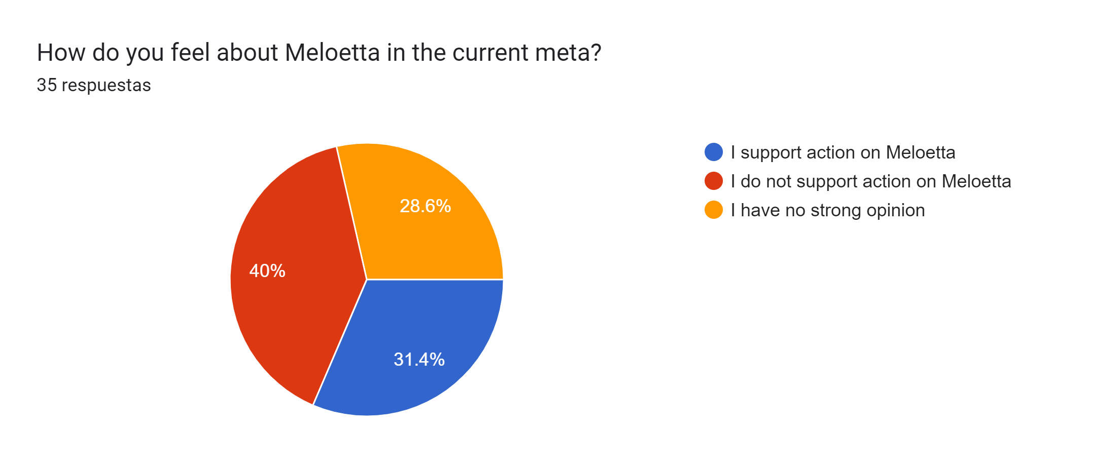 Gráfico de las respuestas de Formularios. Título de la pregunta: How do you feel about Meloetta in the current meta?. Número de respuestas: 35 respuestas.
