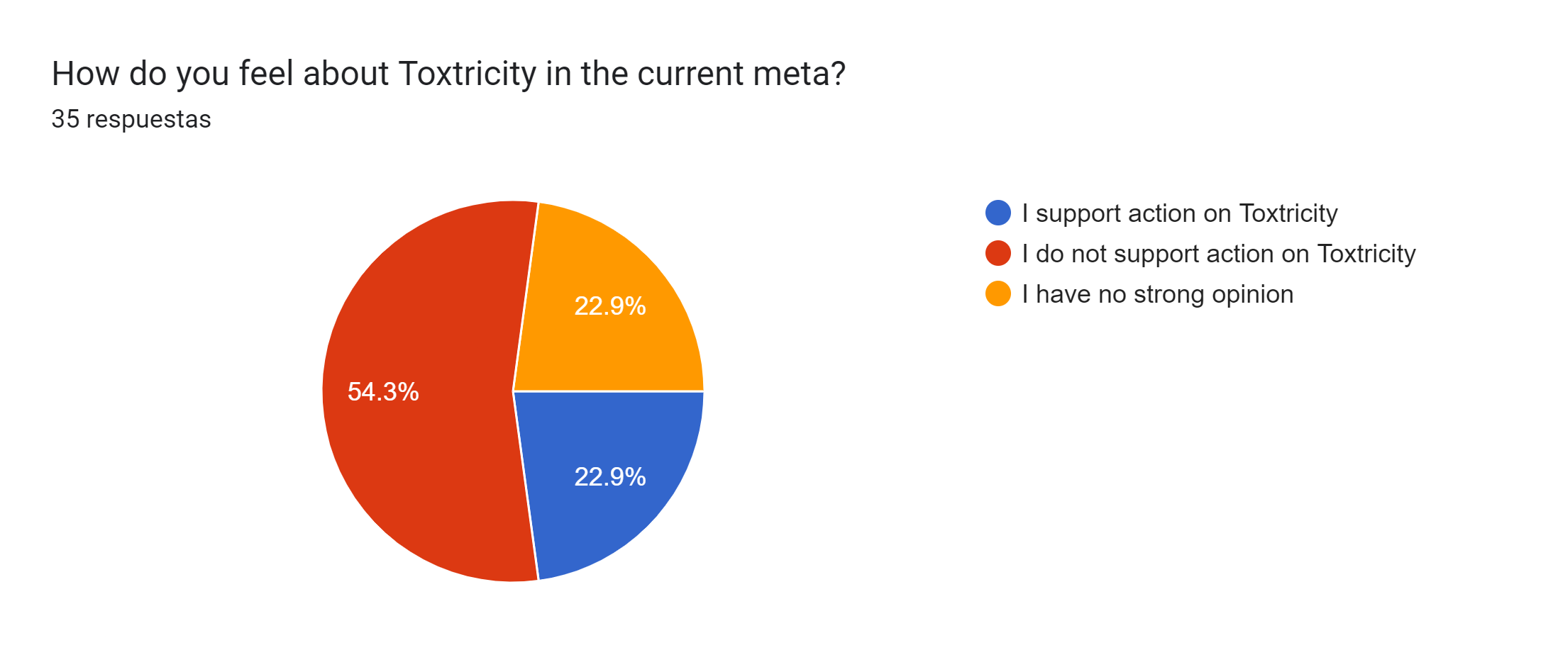 Gráfico de las respuestas de Formularios. Título de la pregunta: How do you feel about Toxtricity in the current meta?. Número de respuestas: 35 respuestas.