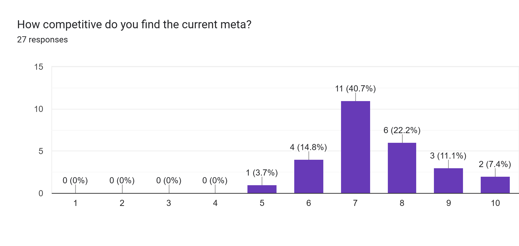 Forms response chart. Question title: How competitive do you find the current meta?. Number of responses: 27 responses.