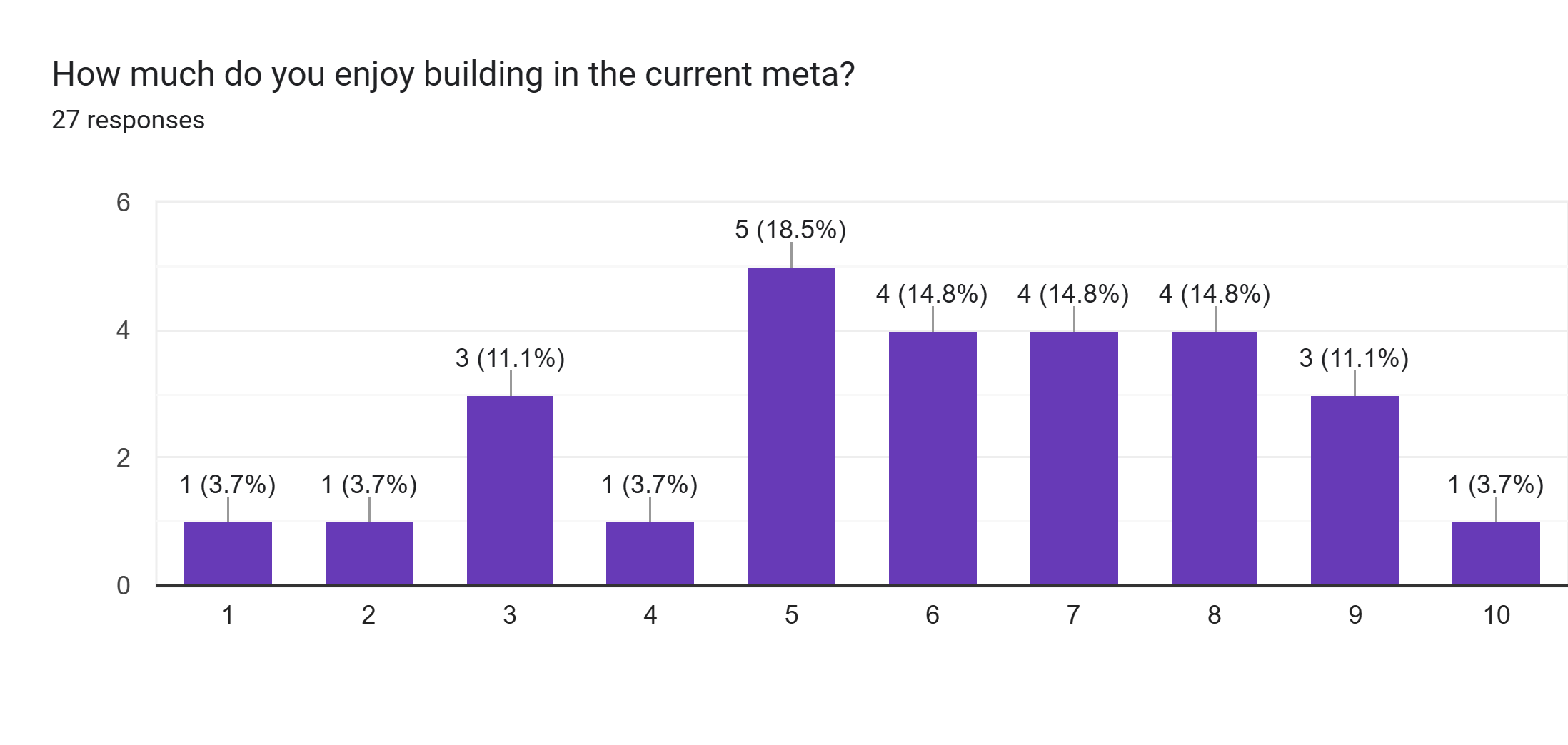 Forms response chart. Question title: How much do you enjoy building in the current meta?. Number of responses: 27 responses.