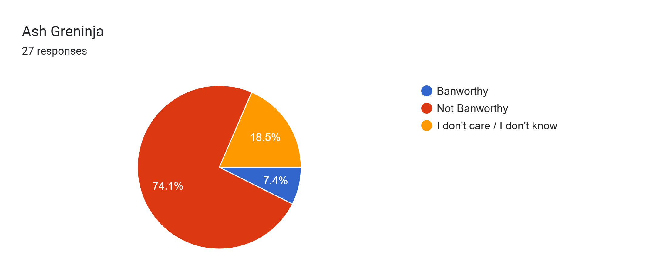 Forms response chart. Question title: Ash Greninja. Number of responses: 27 responses.