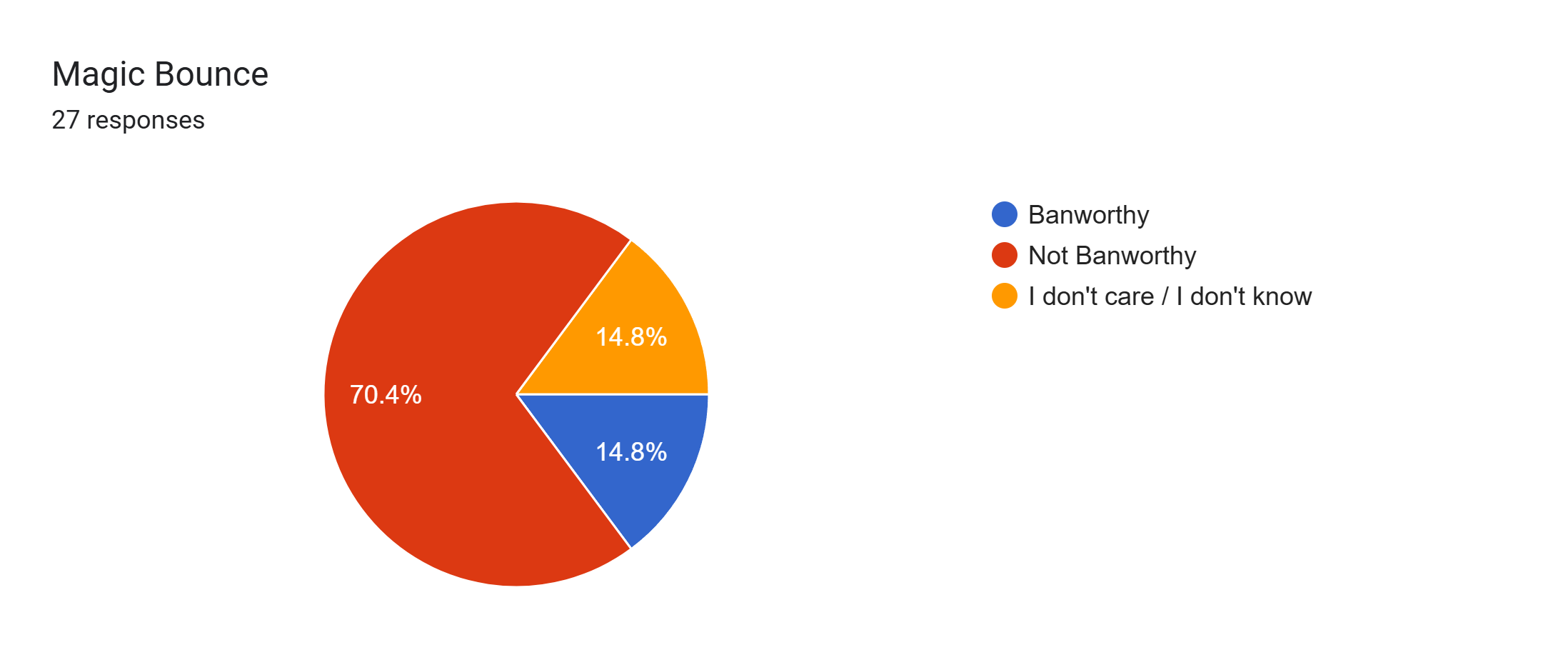Forms response chart. Question title: Magic Bounce. Number of responses: 27 responses.