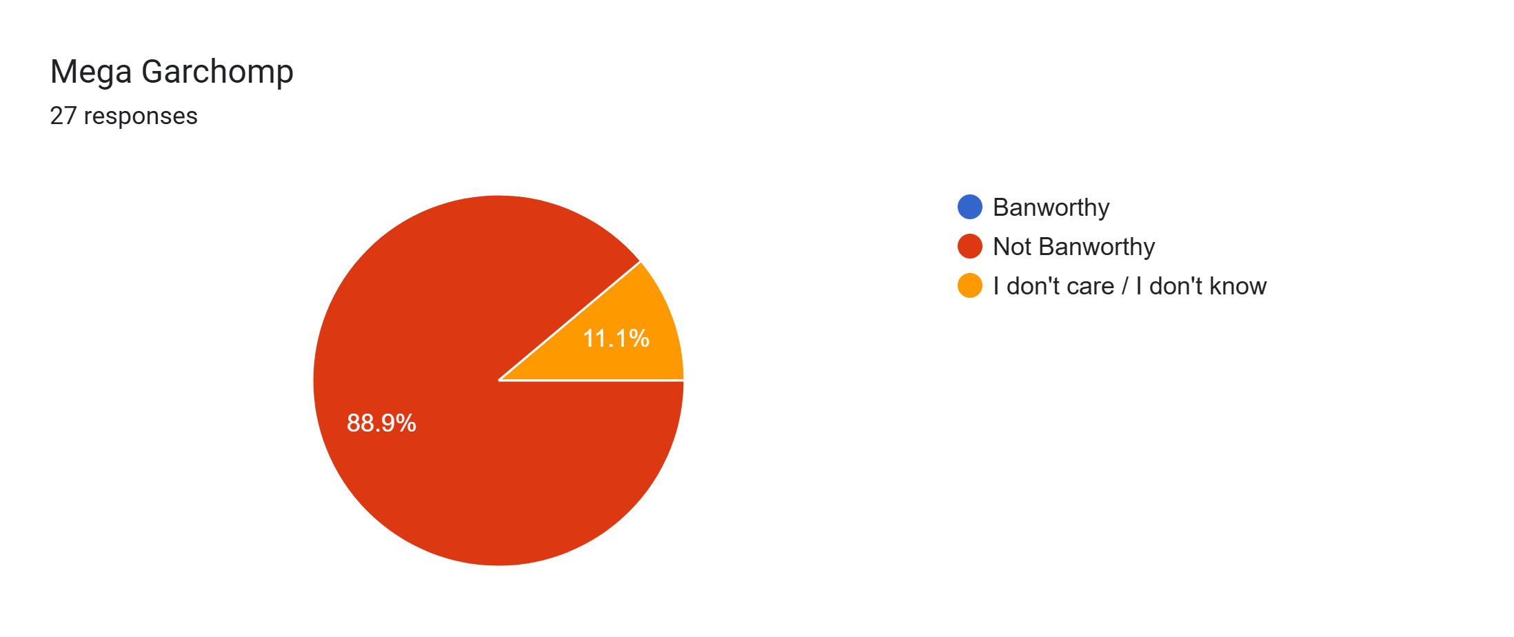Forms response chart. Question title: Mega Garchomp. Number of responses: 27 responses.