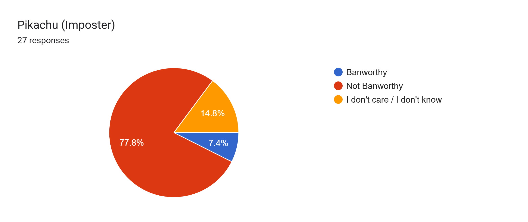 Forms response chart. Question title: Pikachu (Imposter). Number of responses: 27 responses.
