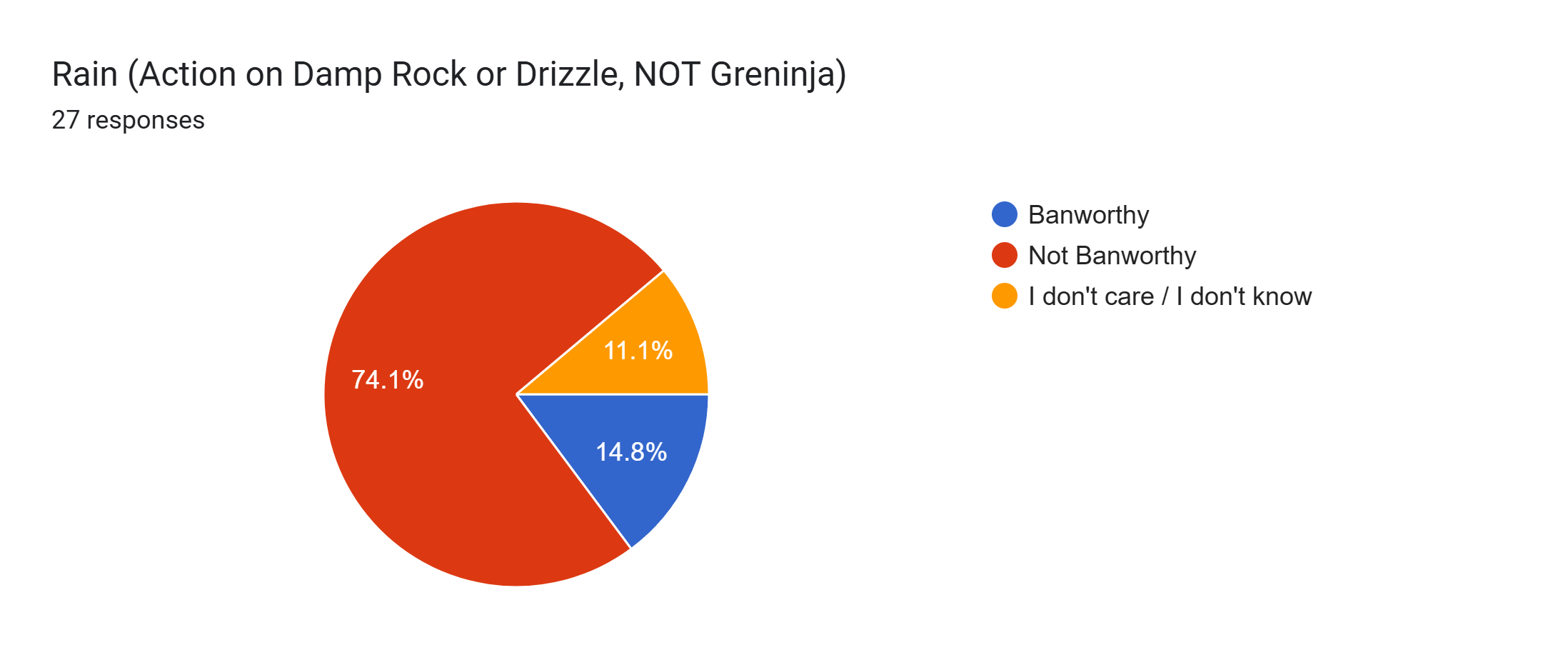 Forms response chart. Question title: Rain (Action on Damp Rock or Drizzle, NOT Greninja). Number of responses: 27 responses.