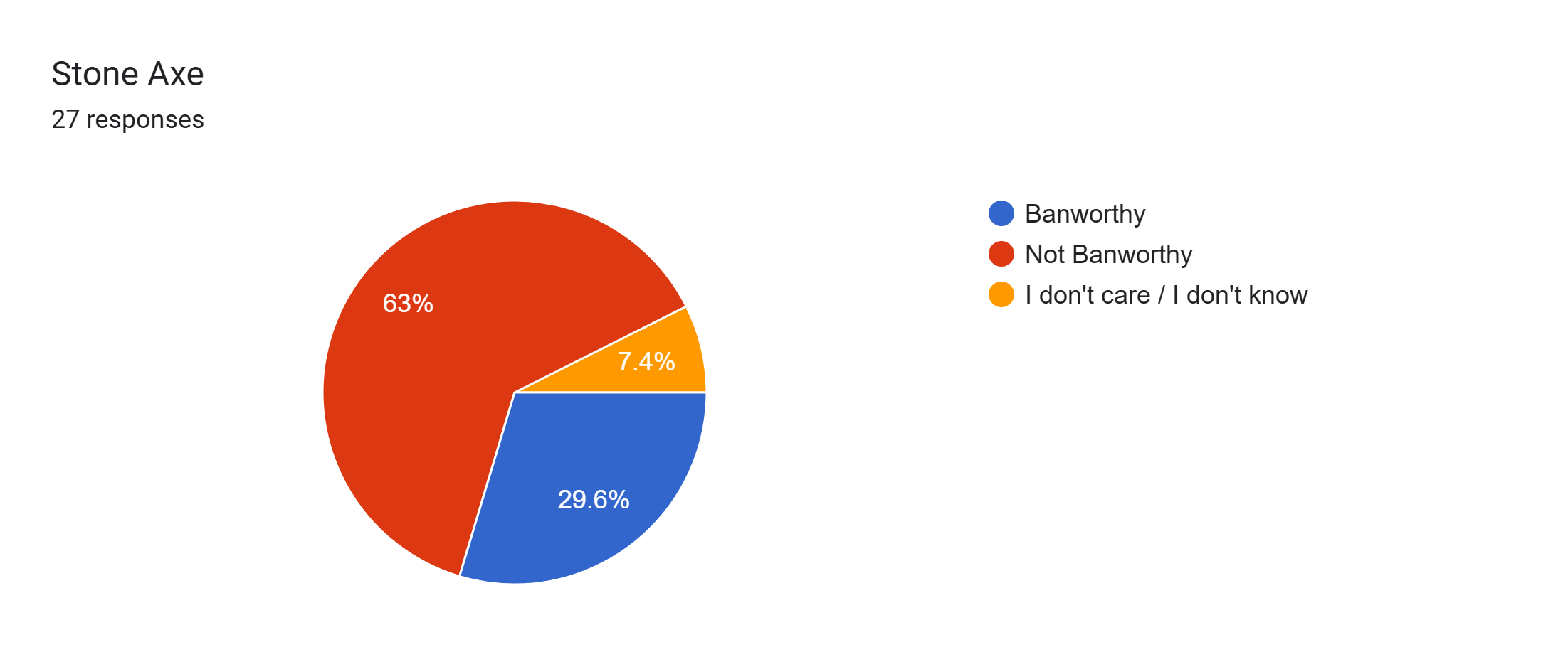 Forms response chart. Question title: Stone Axe. Number of responses: 27 responses.