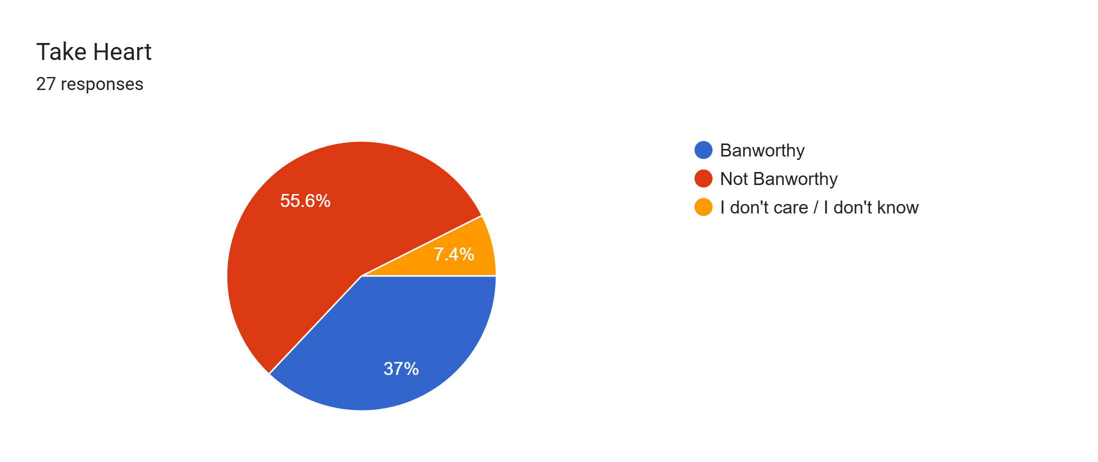Forms response chart. Question title: Take Heart. Number of responses: 27 responses.
