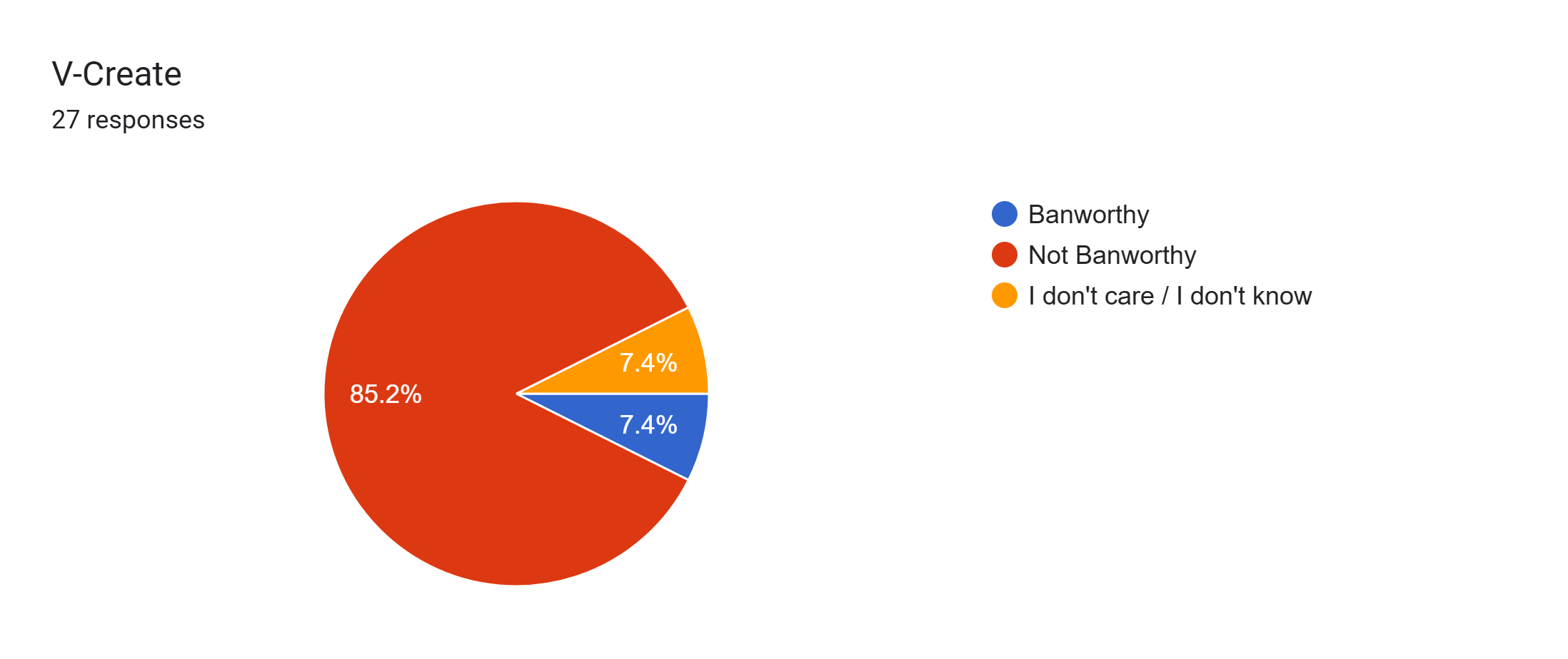 Forms response chart. Question title: V-Create. Number of responses: 27 responses.