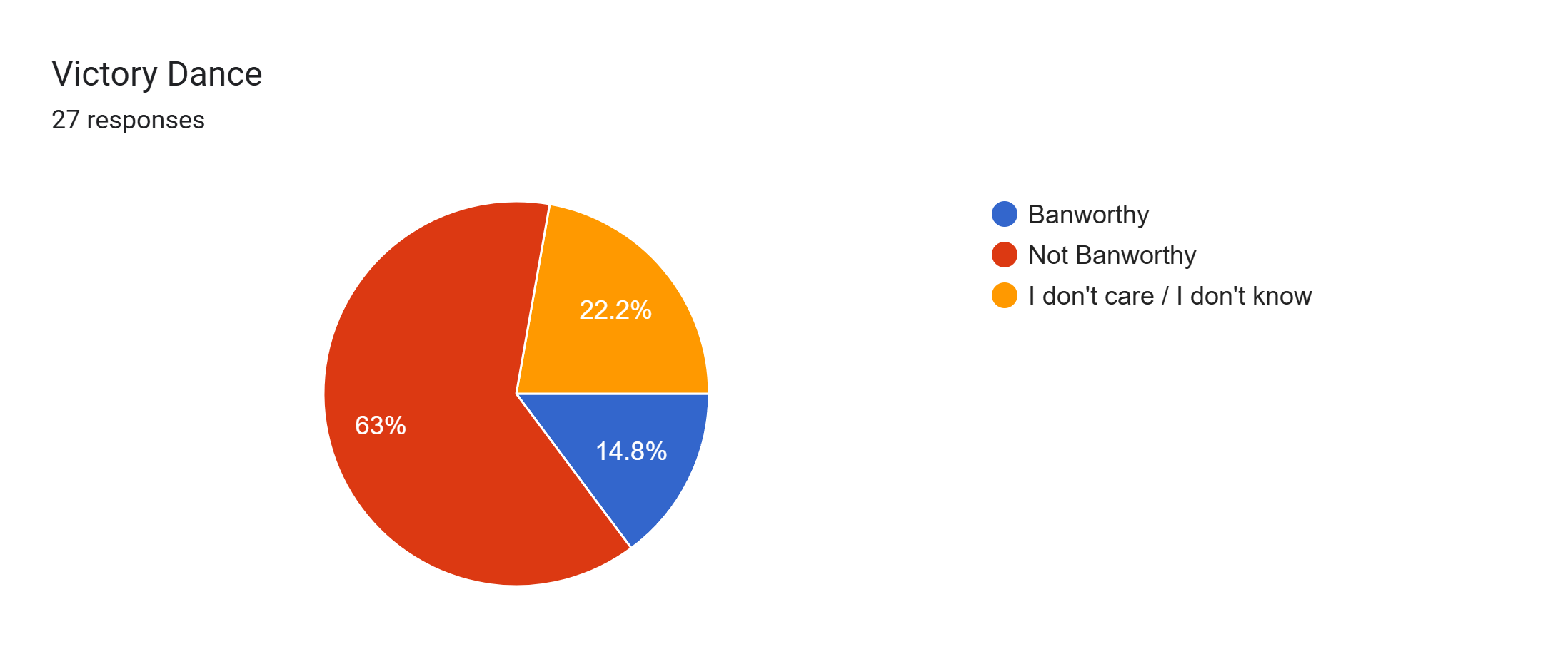 Forms response chart. Question title: Victory Dance . Number of responses: 27 responses.