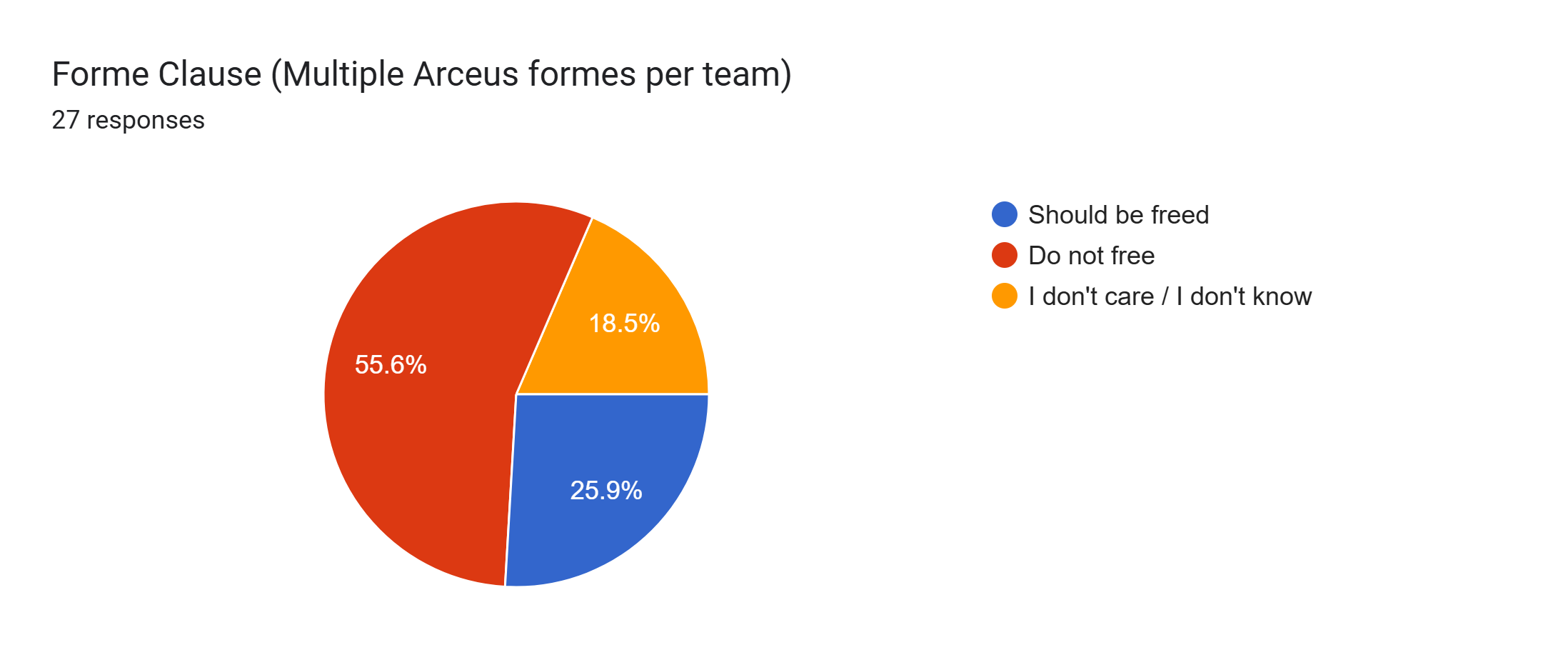 Forms response chart. Question title: Forme Clause (Multiple Arceus formes per team). Number of responses: 27 responses.