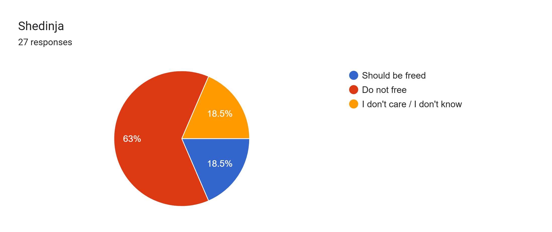 Forms response chart. Question title: Shedinja. Number of responses: 27 responses.