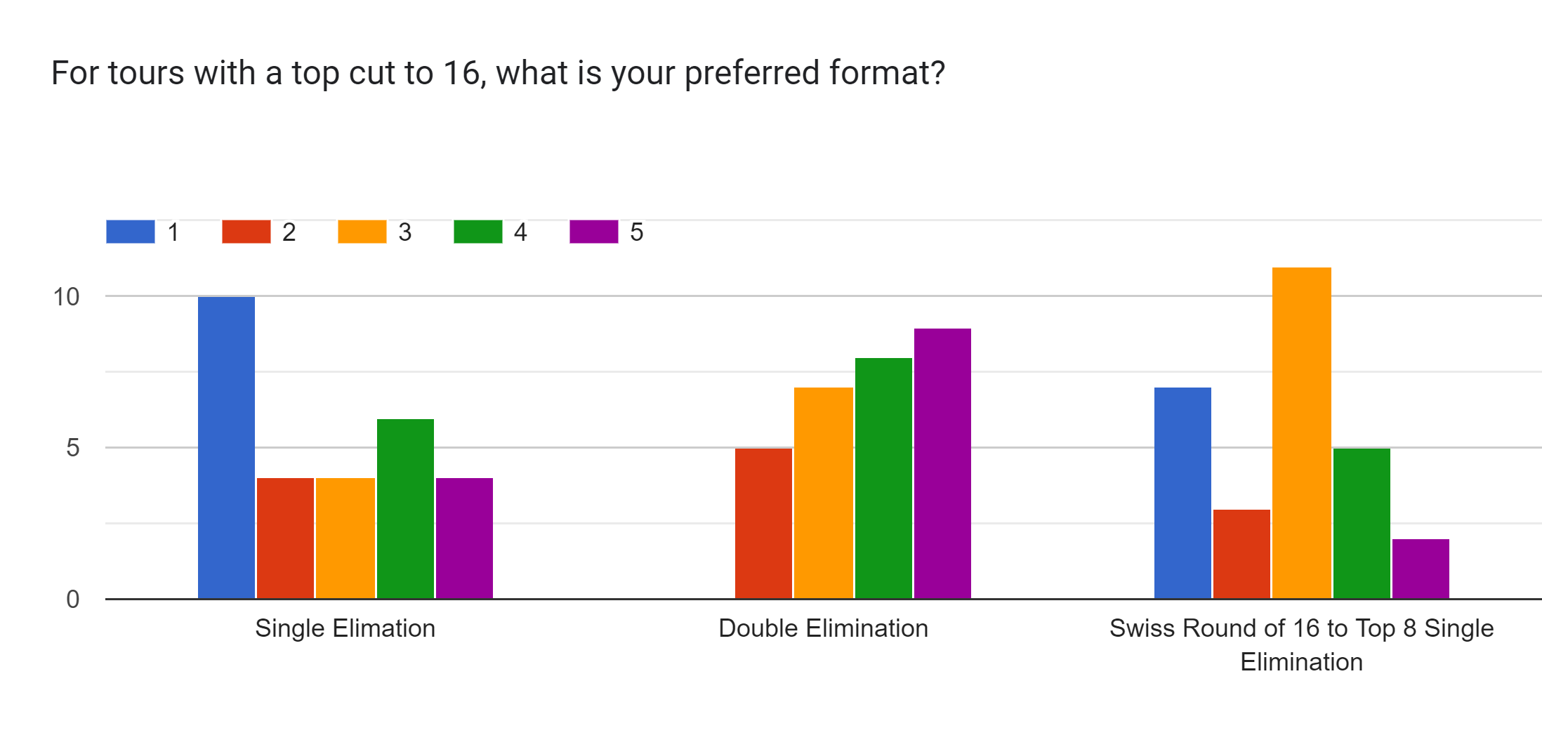 Forms response chart. Question title: For tours with a top cut to 16, what is your preferred format?. Number of responses: .