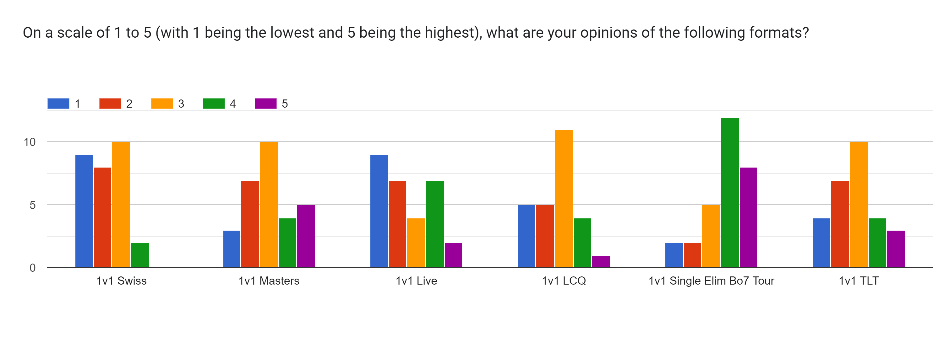 Forms response chart. Question title: On a scale of 1 to 5 (with 1 being the lowest and 5 being the highest), what are your opinions of the following formats?. Number of responses: .