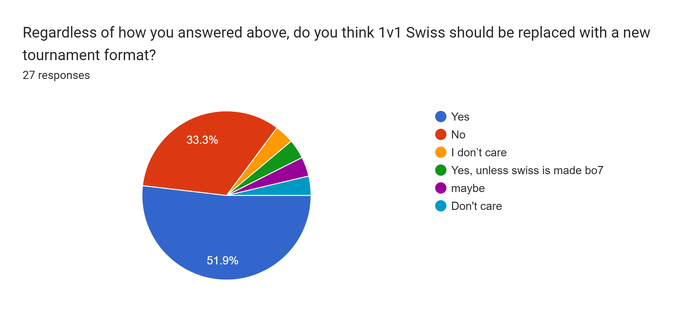 Forms response chart. Question title: Regardless of how you answered above, do you think 1v1 Swiss should be replaced with a new tournament format?. Number of responses: 27 responses.