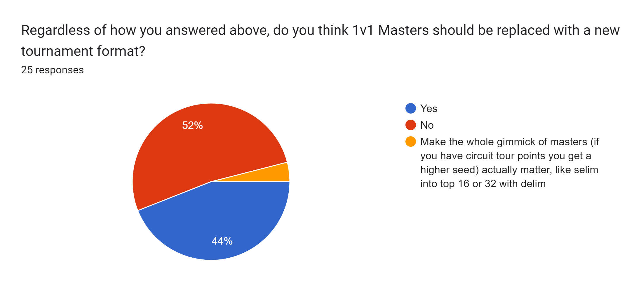 Forms response chart. Question title: Regardless of how you answered above, do you think 1v1 Masters should be replaced with a new tournament format?. Number of responses: 25 responses.