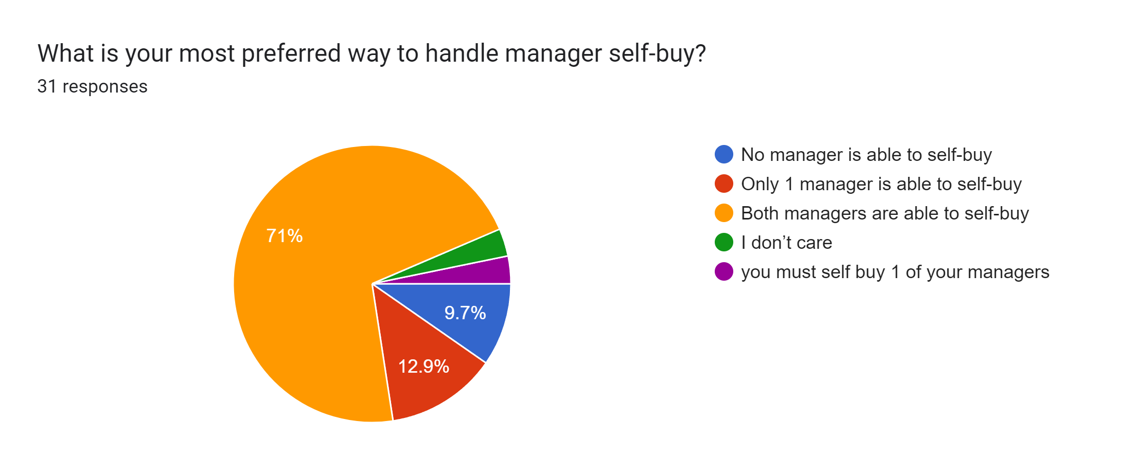 Forms response chart. Question title: What is your most preferred way to handle manager self-buy?. Number of responses: 31 responses.
