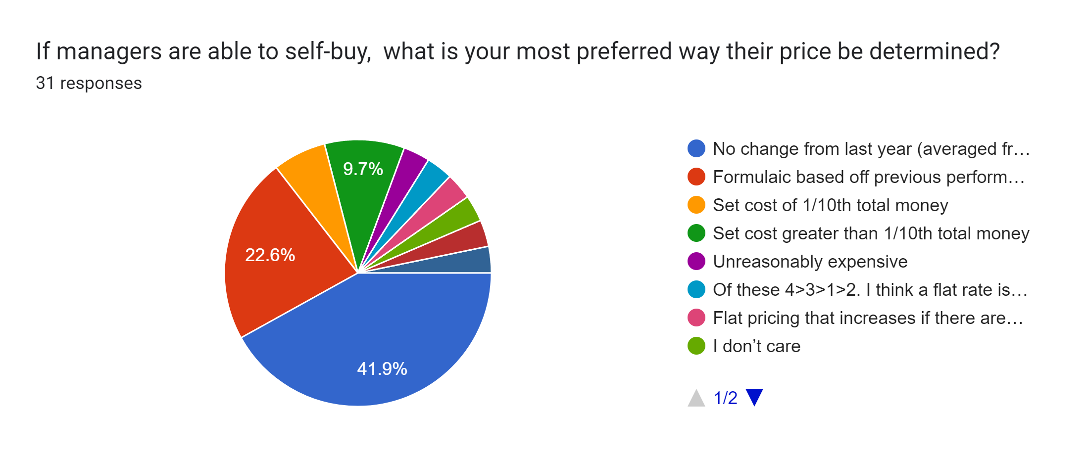 Forms response chart. Question title: If managers are able to self-buy,  what is your most preferred way their price be determined?. Number of responses: 31 responses.