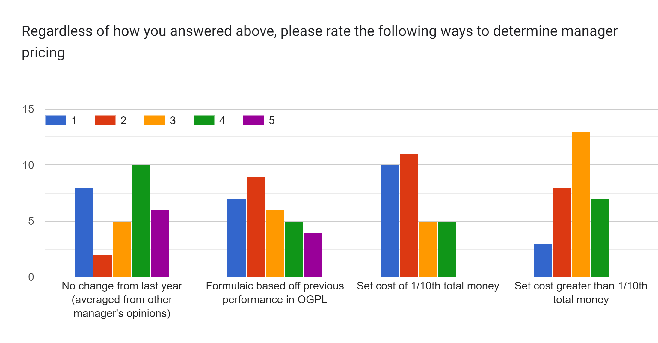 Forms response chart. Question title: Regardless of how you answered above, please rate the following ways to determine manager pricing. Number of responses: .