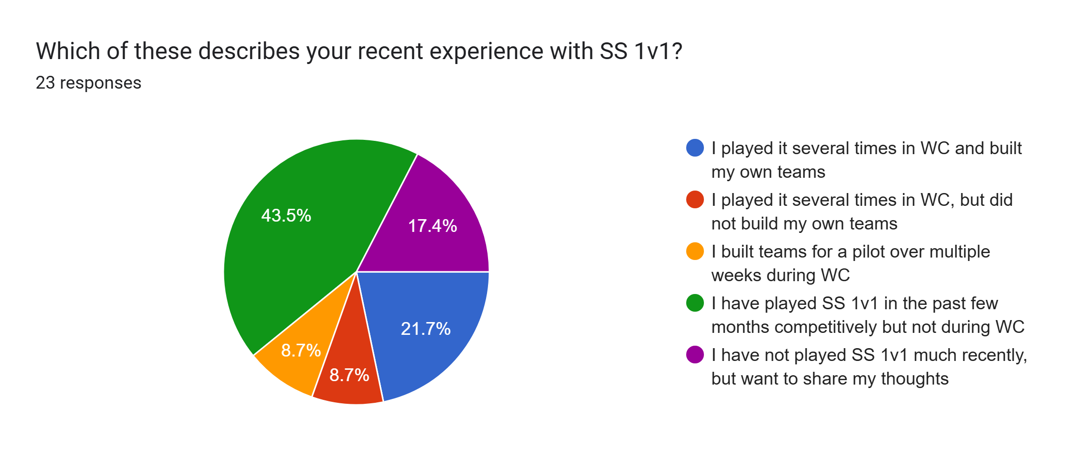 Forms response chart. Question title: Which of these describes your recent experience with SS 1v1?. Number of responses: 23 responses.
