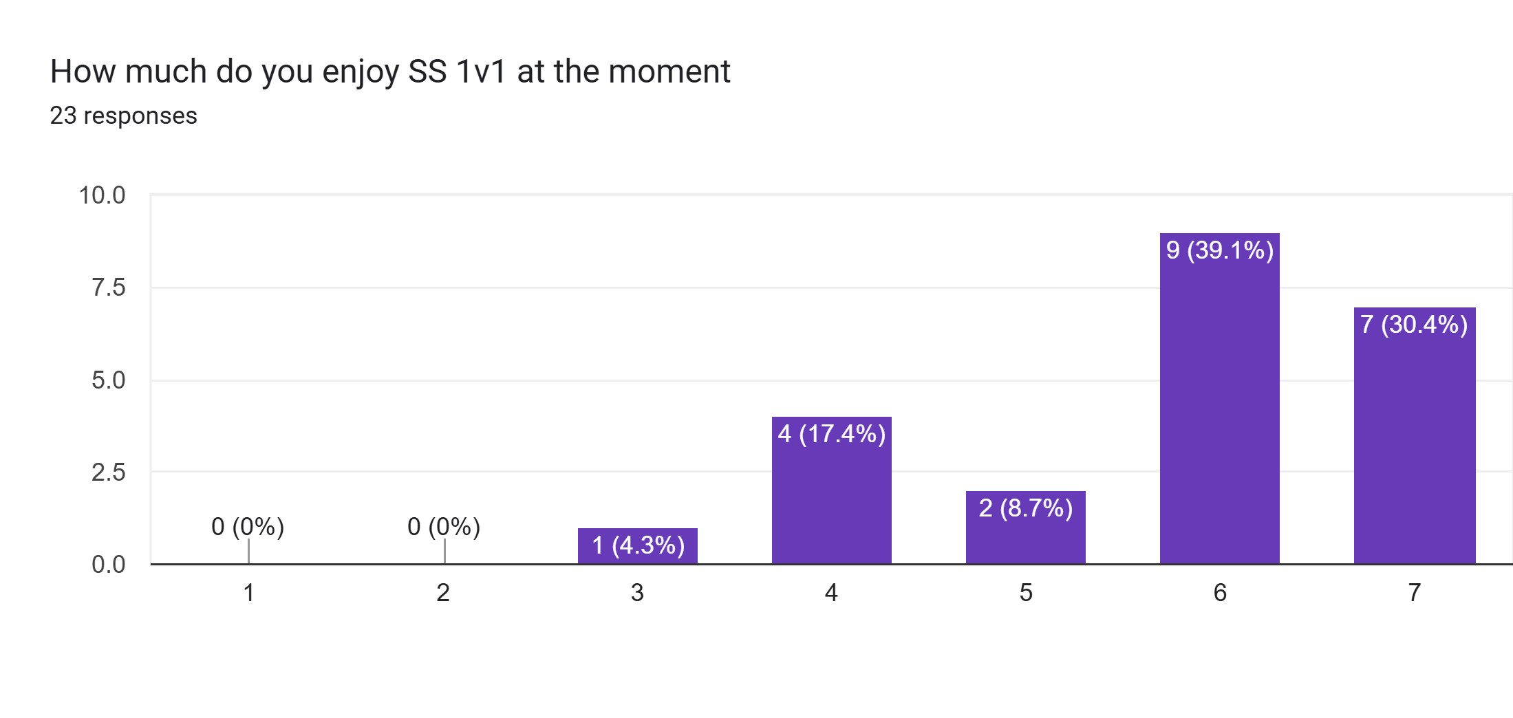 Forms response chart. Question title: How much do you enjoy SS 1v1 at the moment. Number of responses: 23 responses.