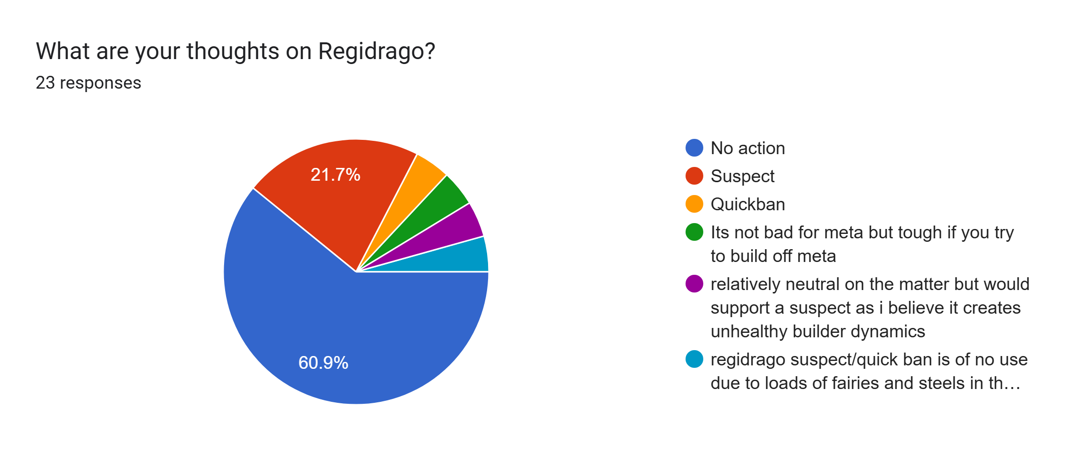 Forms response chart. Question title: What are your thoughts on Regidrago?. Number of responses: 23 responses.