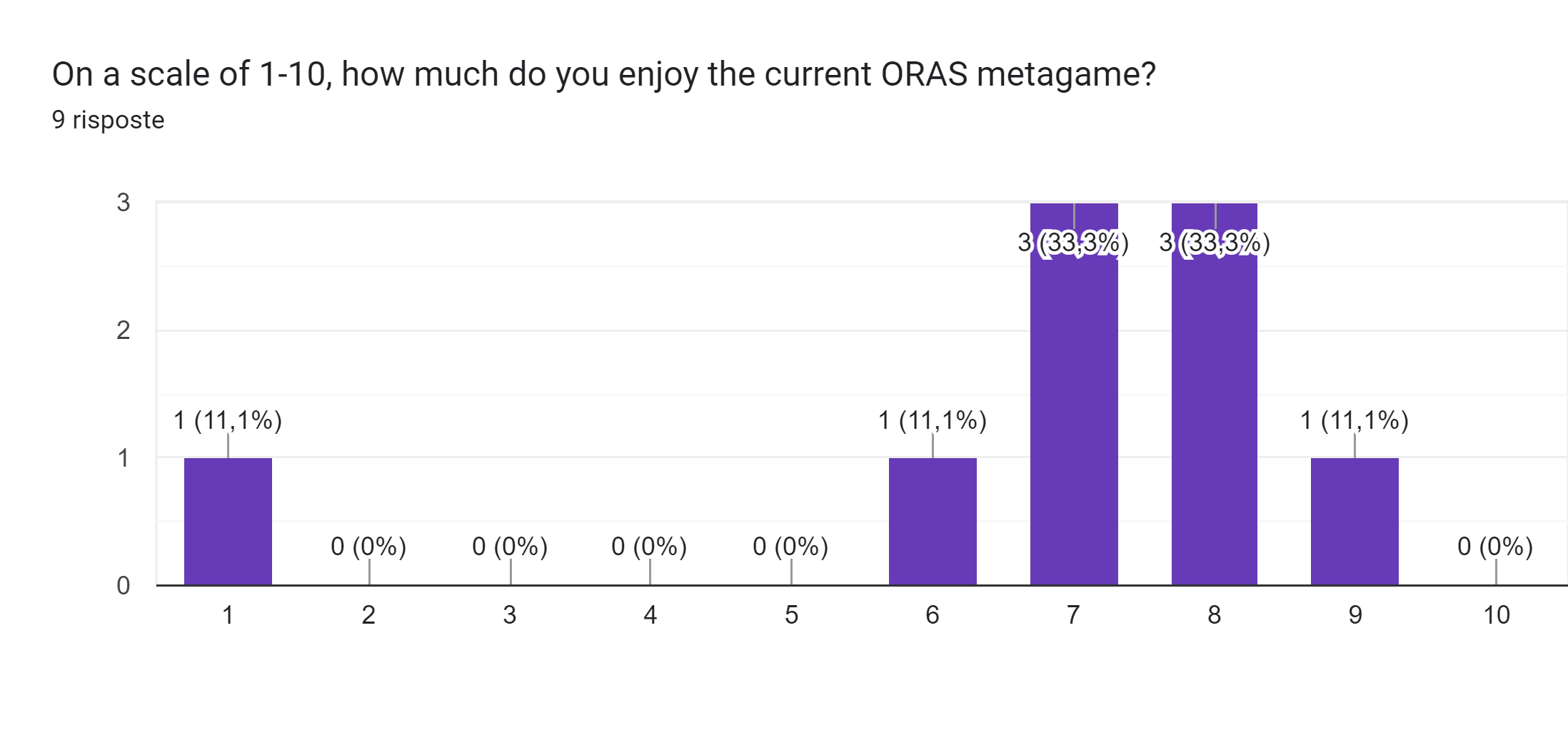 Grafico delle risposte di Moduli. Titolo della domanda: On a scale of 1-10, how much do you enjoy the current ORAS metagame?. Numero di risposte: 9 risposte.