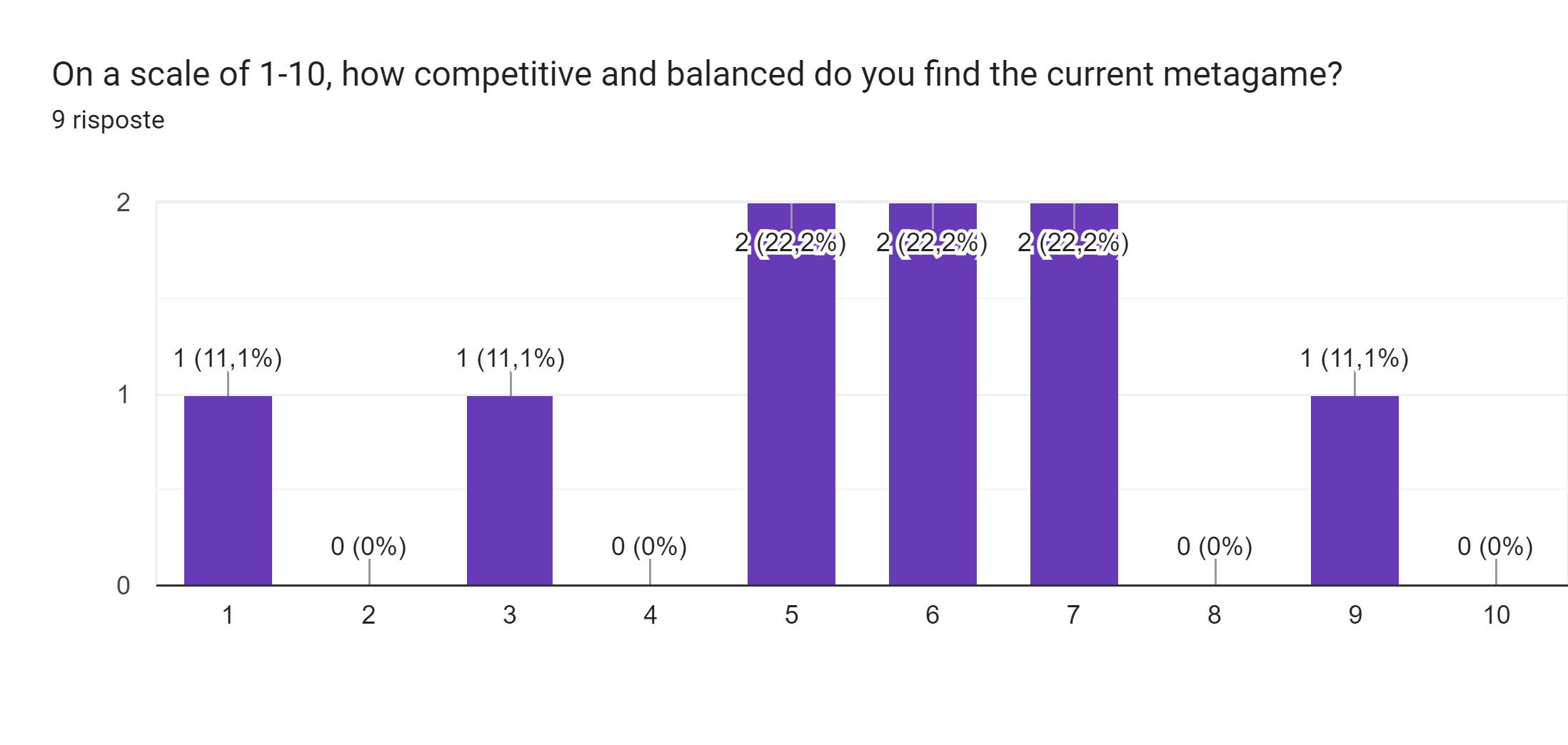 Grafico delle risposte di Moduli. Titolo della domanda: On a scale of 1-10, how competitive and balanced do you find the current metagame?. Numero di risposte: 9 risposte.