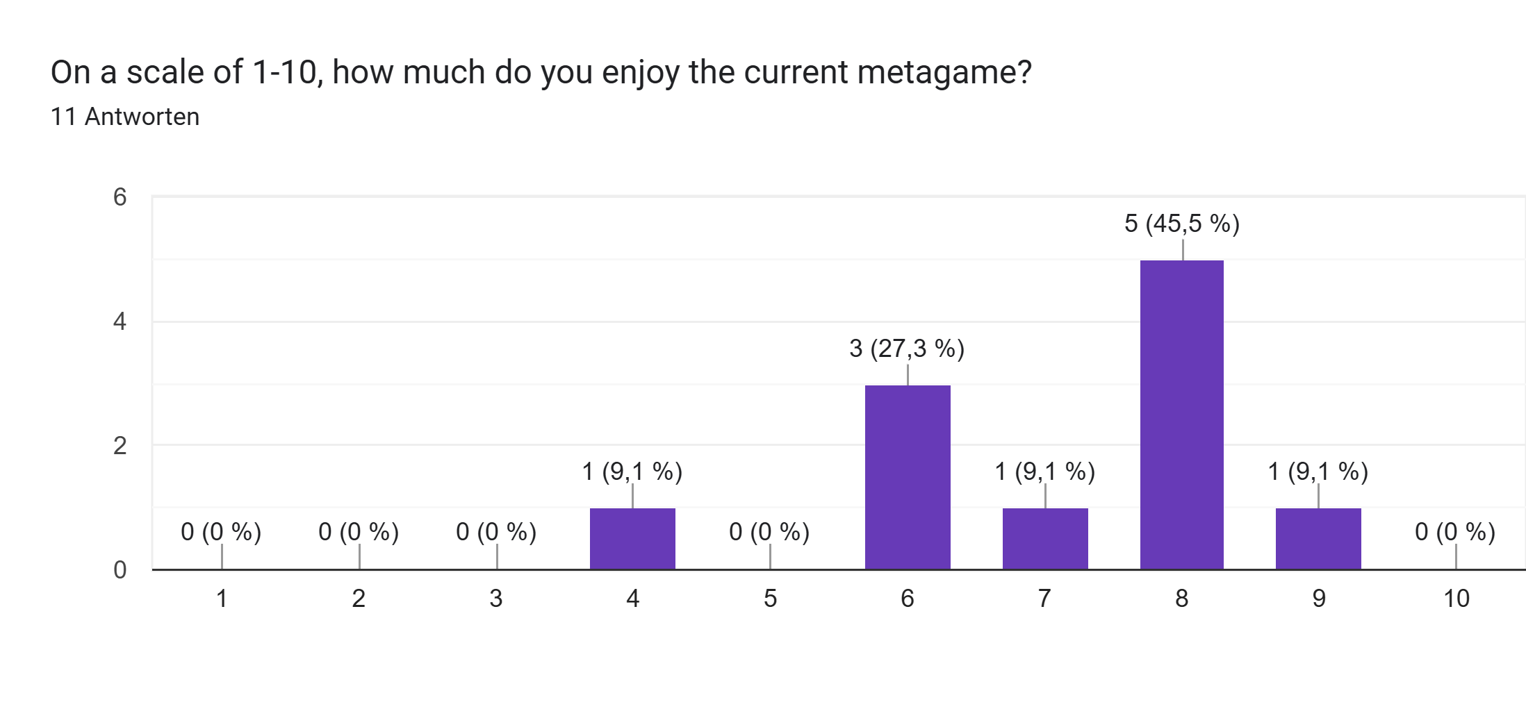 Google Formulare-Antwortdiagramm. Titel der Frage: On a scale of 1-10, how much do you enjoy the current metagame?. Anzahl der Antworten: 11 Antworten.