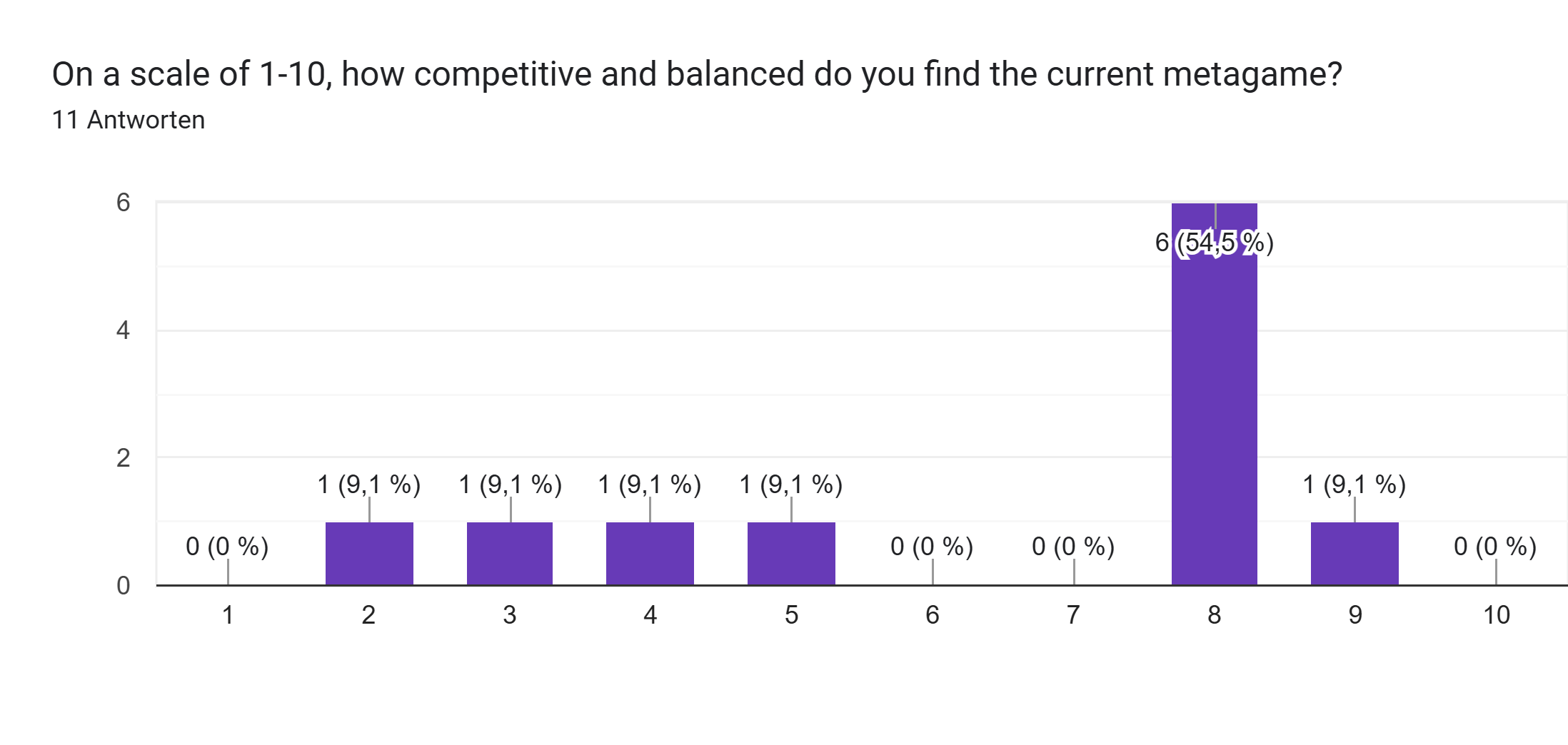 Google Formulare-Antwortdiagramm. Titel der Frage: On a scale of 1-10, how competitive and balanced do you find the current metagame?. Anzahl der Antworten: 11 Antworten.