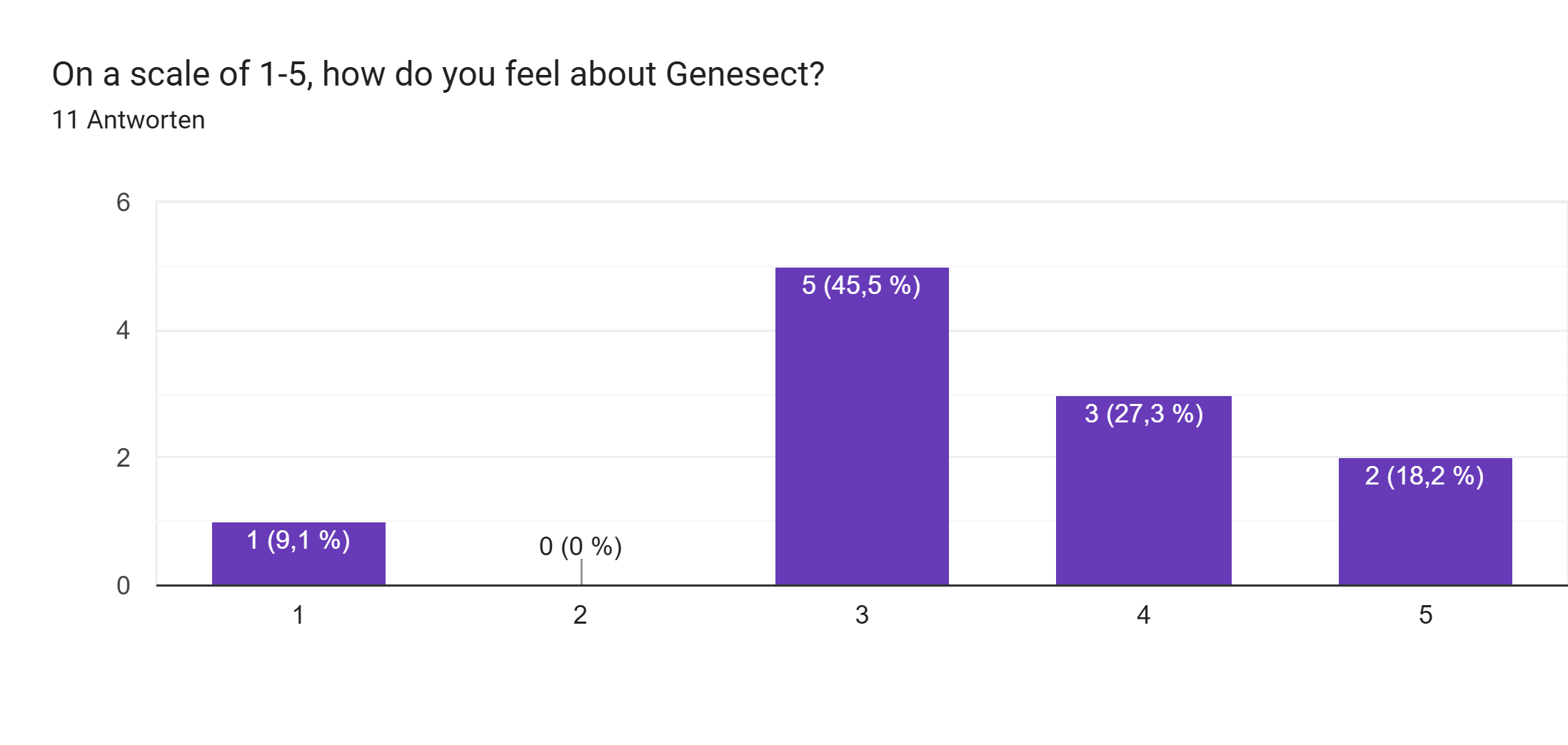 Google Formulare-Antwortdiagramm. Titel der Frage: On a scale of 1-5, how do you feel about Genesect?. Anzahl der Antworten: 11 Antworten.
