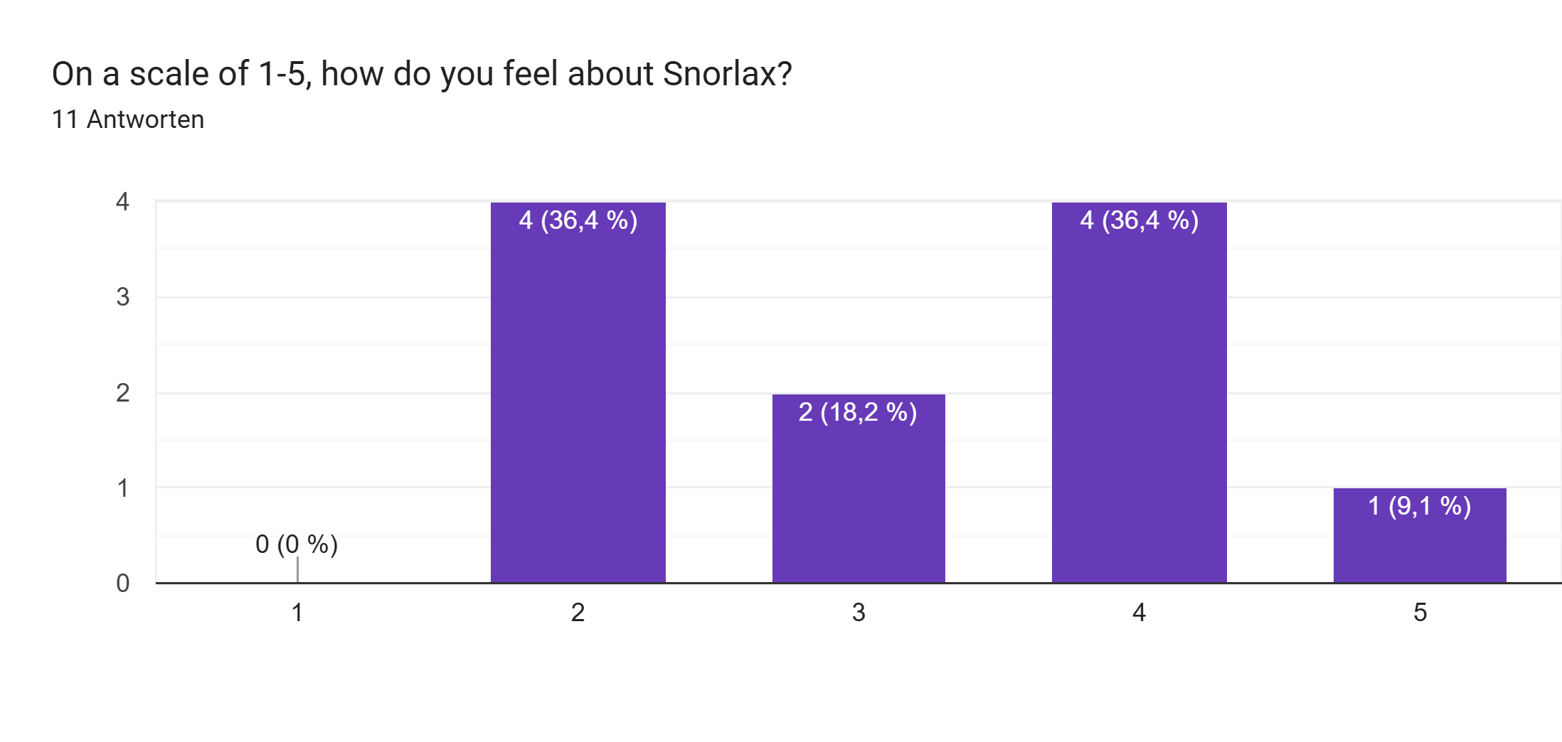 Google Formulare-Antwortdiagramm. Titel der Frage: On a scale of 1-5, how do you feel about Snorlax?. Anzahl der Antworten: 11 Antworten.