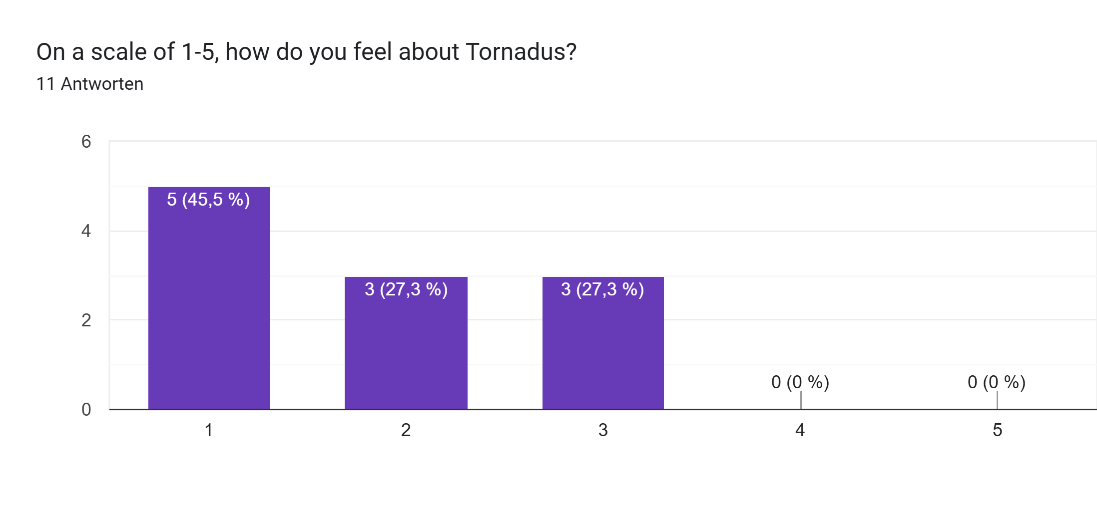 Google Formulare-Antwortdiagramm. Titel der Frage: On a scale of 1-5, how do you feel about Tornadus?. Anzahl der Antworten: 11 Antworten.