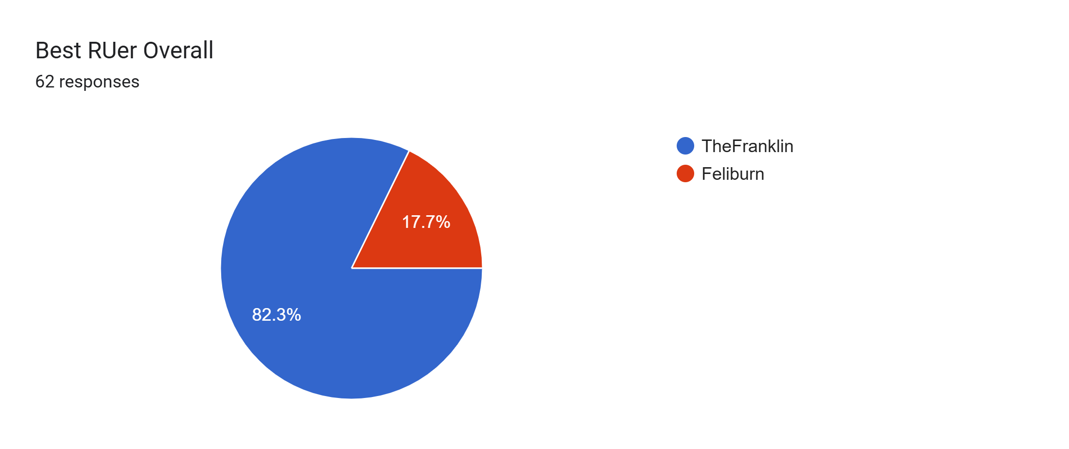 Forms response chart. Question title: Best RUer Overall. Number of responses: 62 responses.
