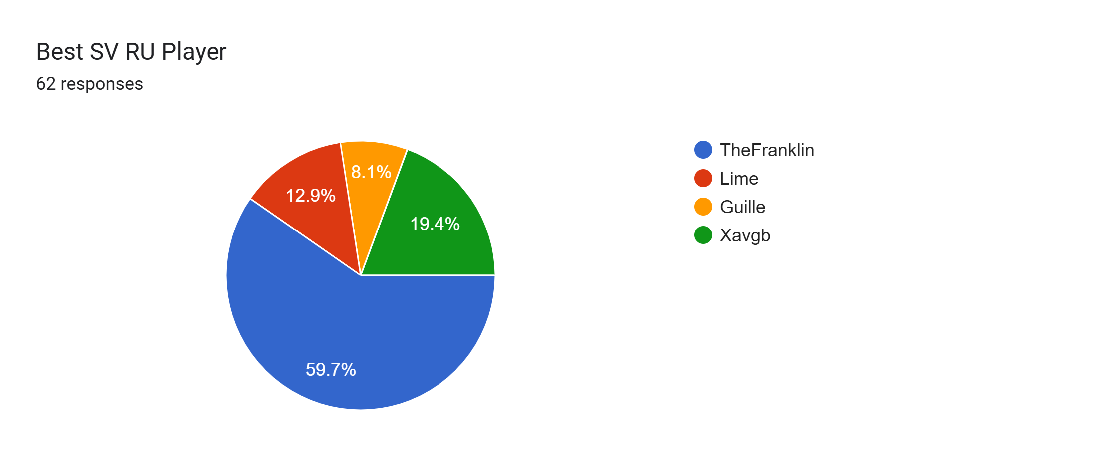 Forms response chart. Question title: Best SV RU Player. Number of responses: 62 responses.