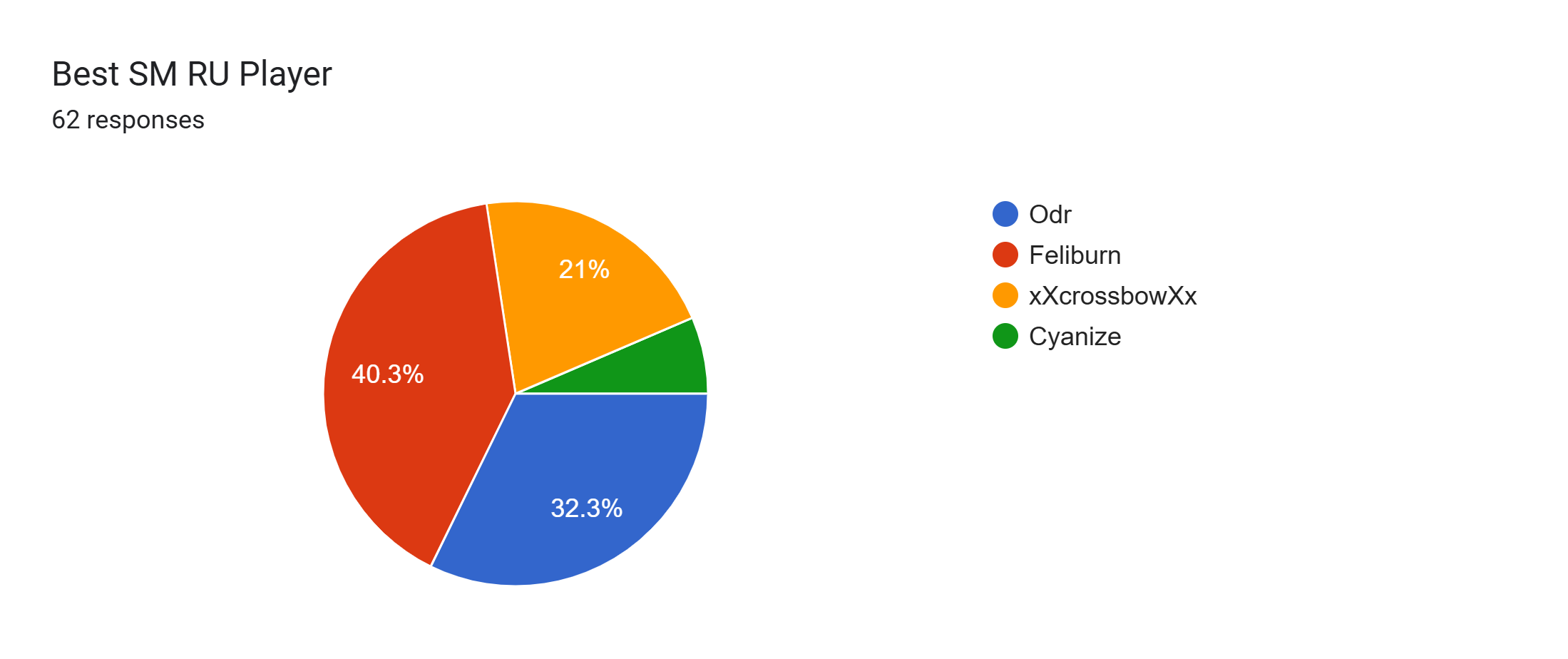Forms response chart. Question title: Best SM RU Player. Number of responses: 62 responses.