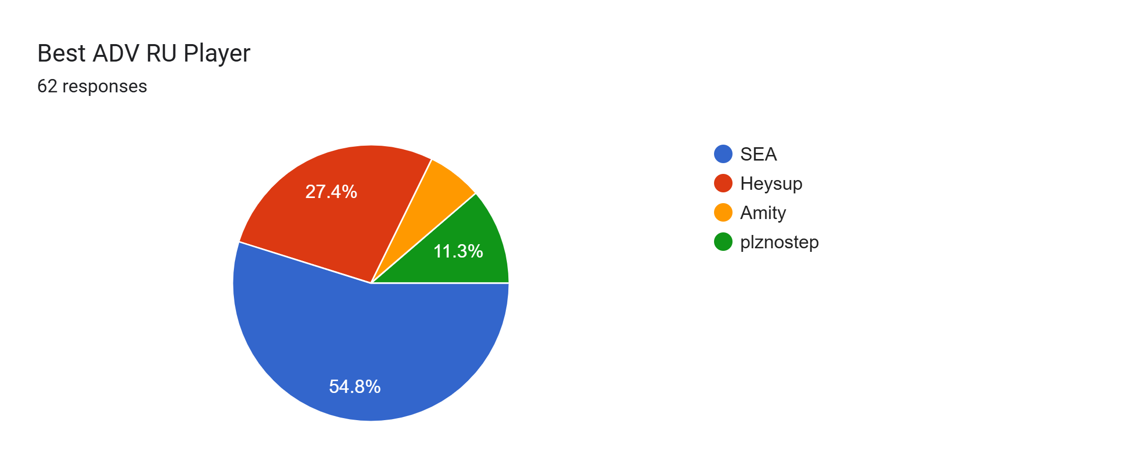 Forms response chart. Question title: Best ADV RU Player. Number of responses: 62 responses.