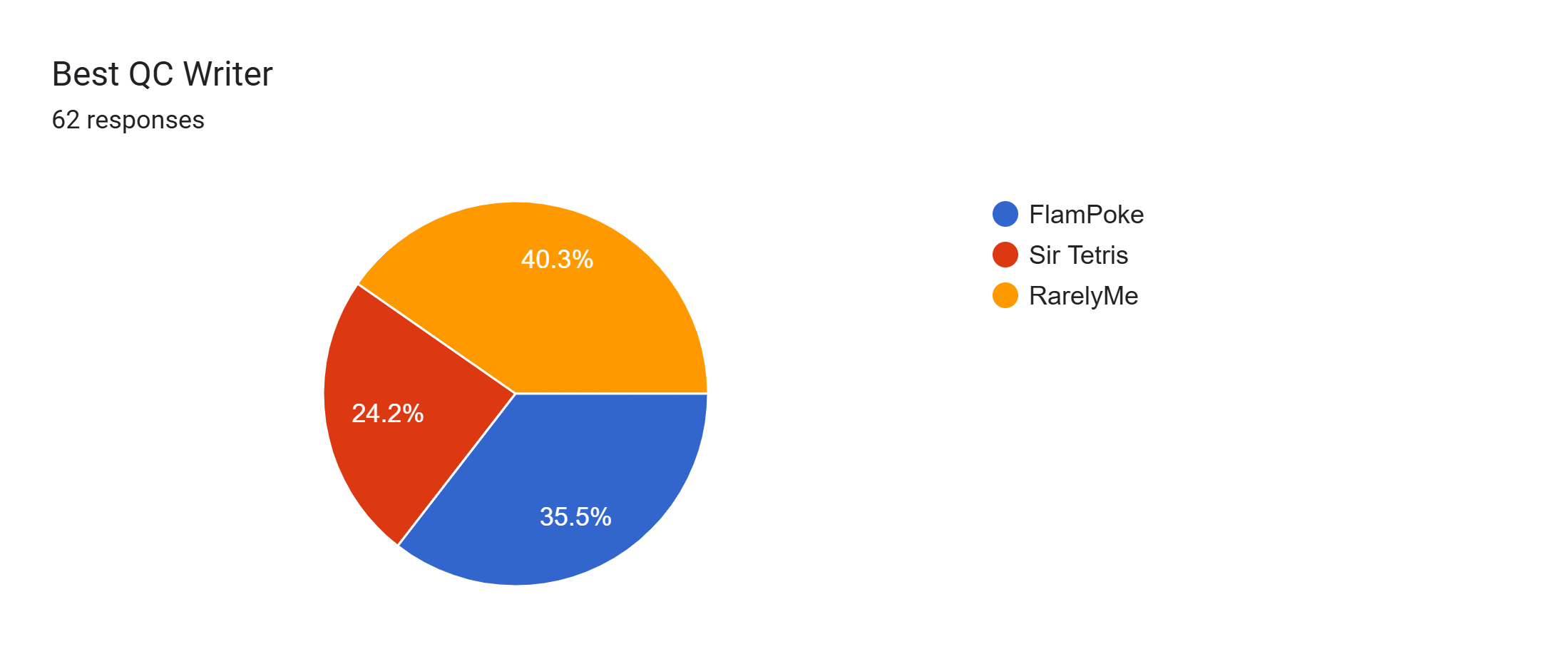 Forms response chart. Question title: Best QC Writer. Number of responses: 62 responses.