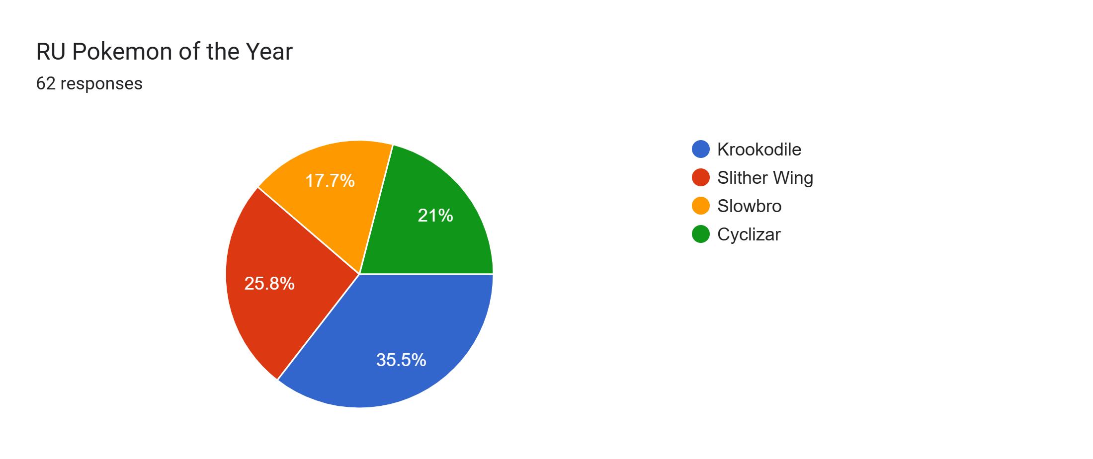 Forms response chart. Question title: RU Pokemon of the Year. Number of responses: 62 responses.