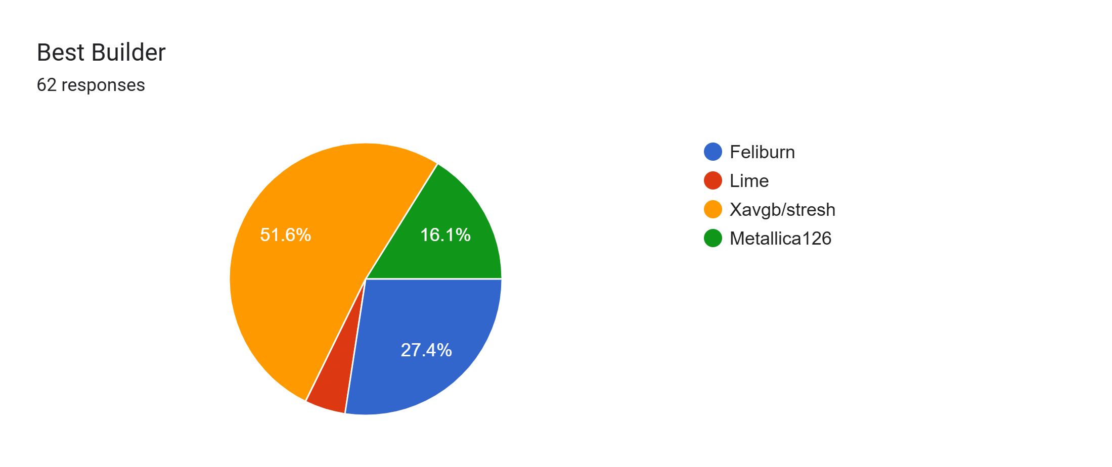 Forms response chart. Question title: Best Builder. Number of responses: 62 responses.