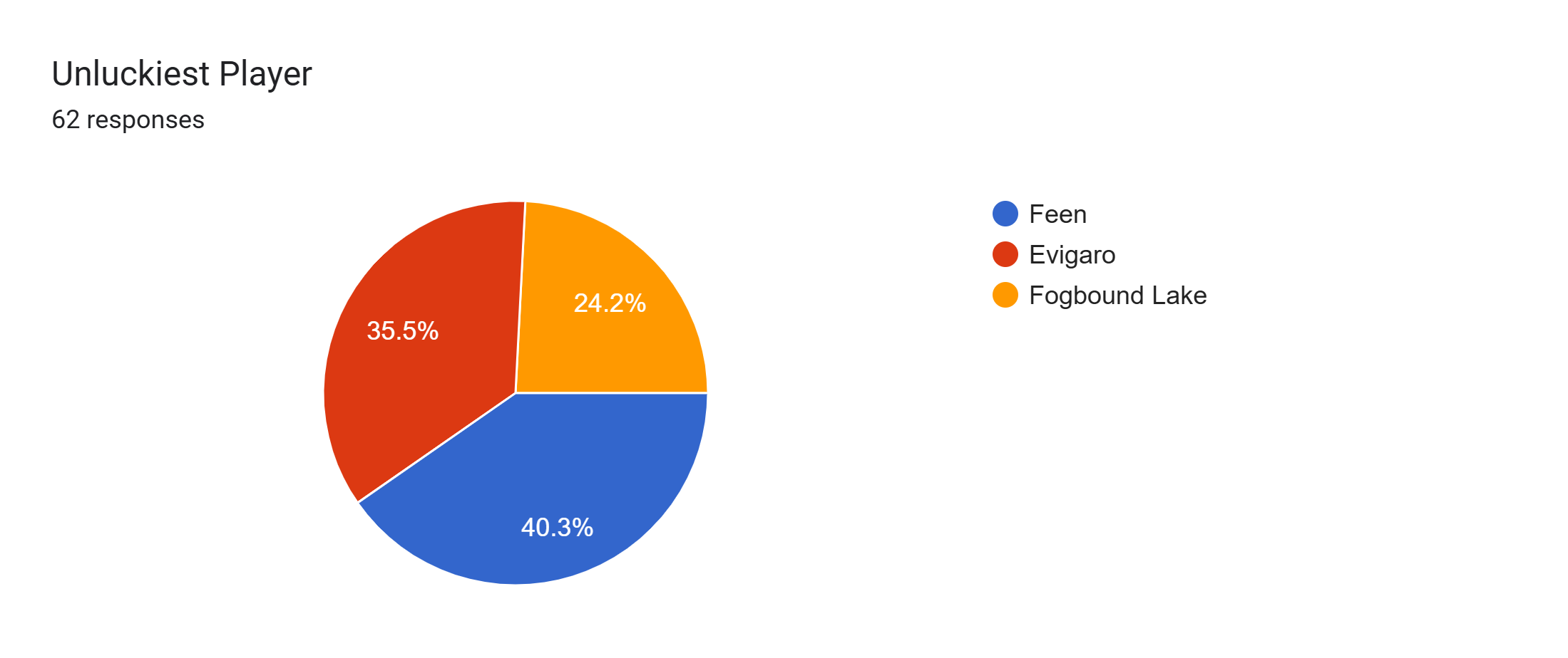 Forms response chart. Question title: Unluckiest Player. Number of responses: 62 responses.