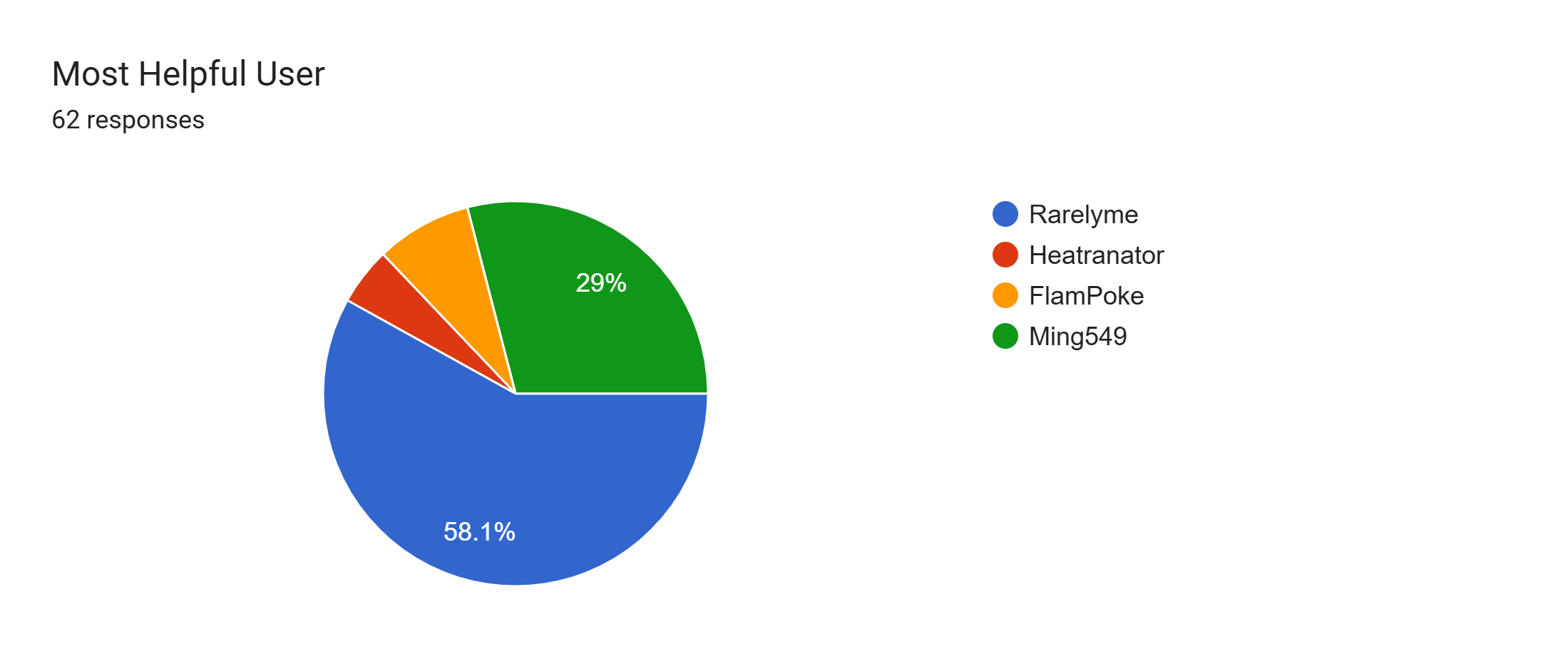 Forms response chart. Question title: Most Helpful User. Number of responses: 62 responses.