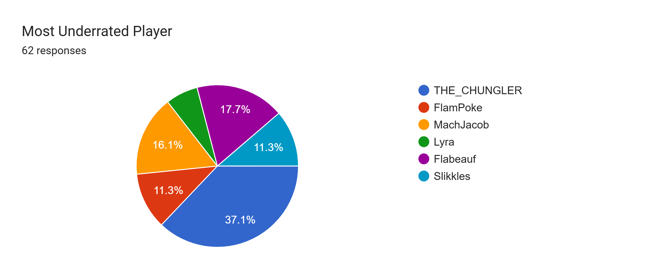 Forms response chart. Question title: Most Underrated Player. Number of responses: 62 responses.